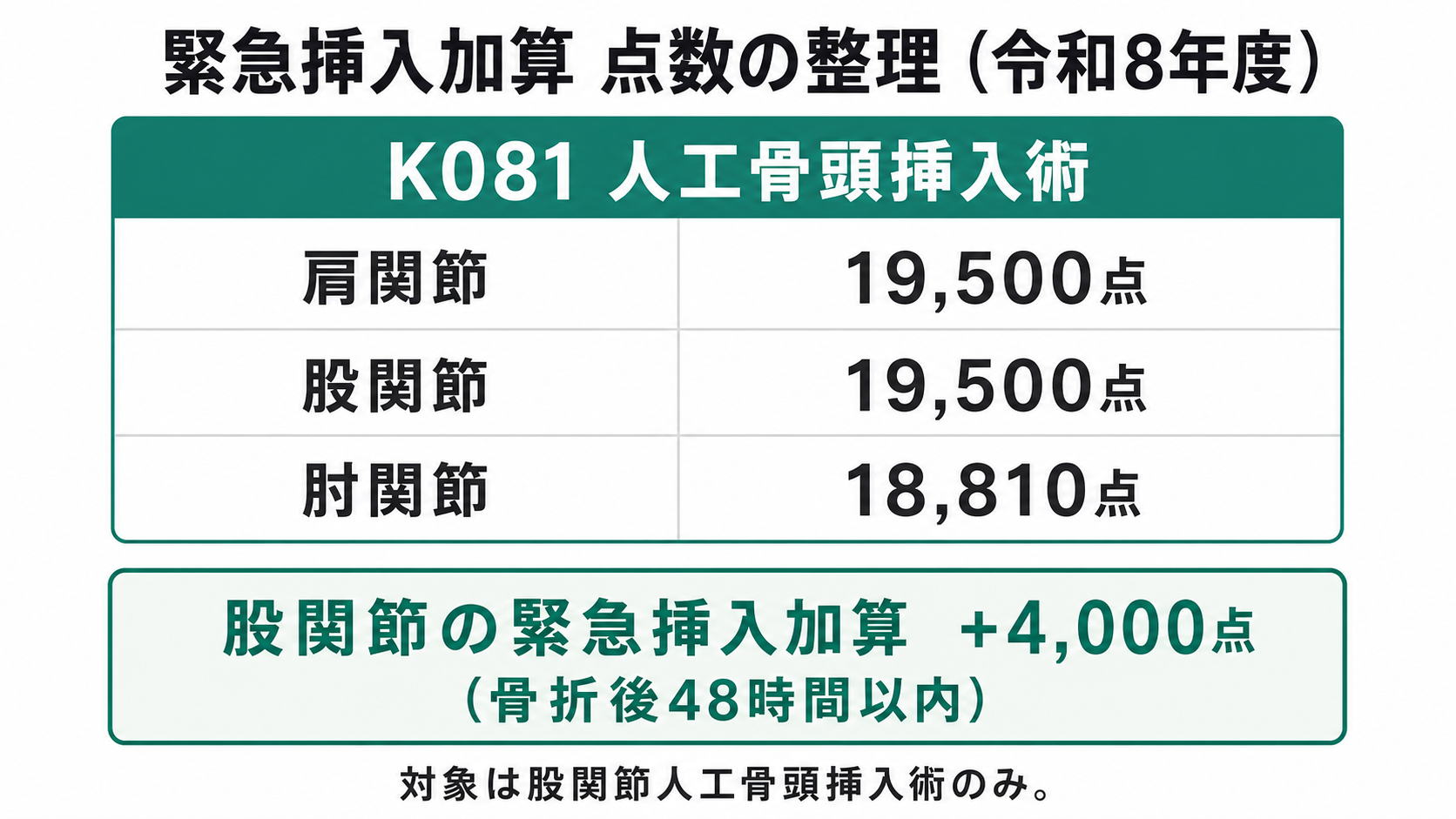 緊急挿入加算 点数の整理（令和8年度）