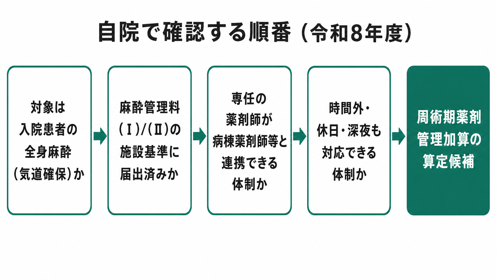 自院で確認する順番（令和8年度）