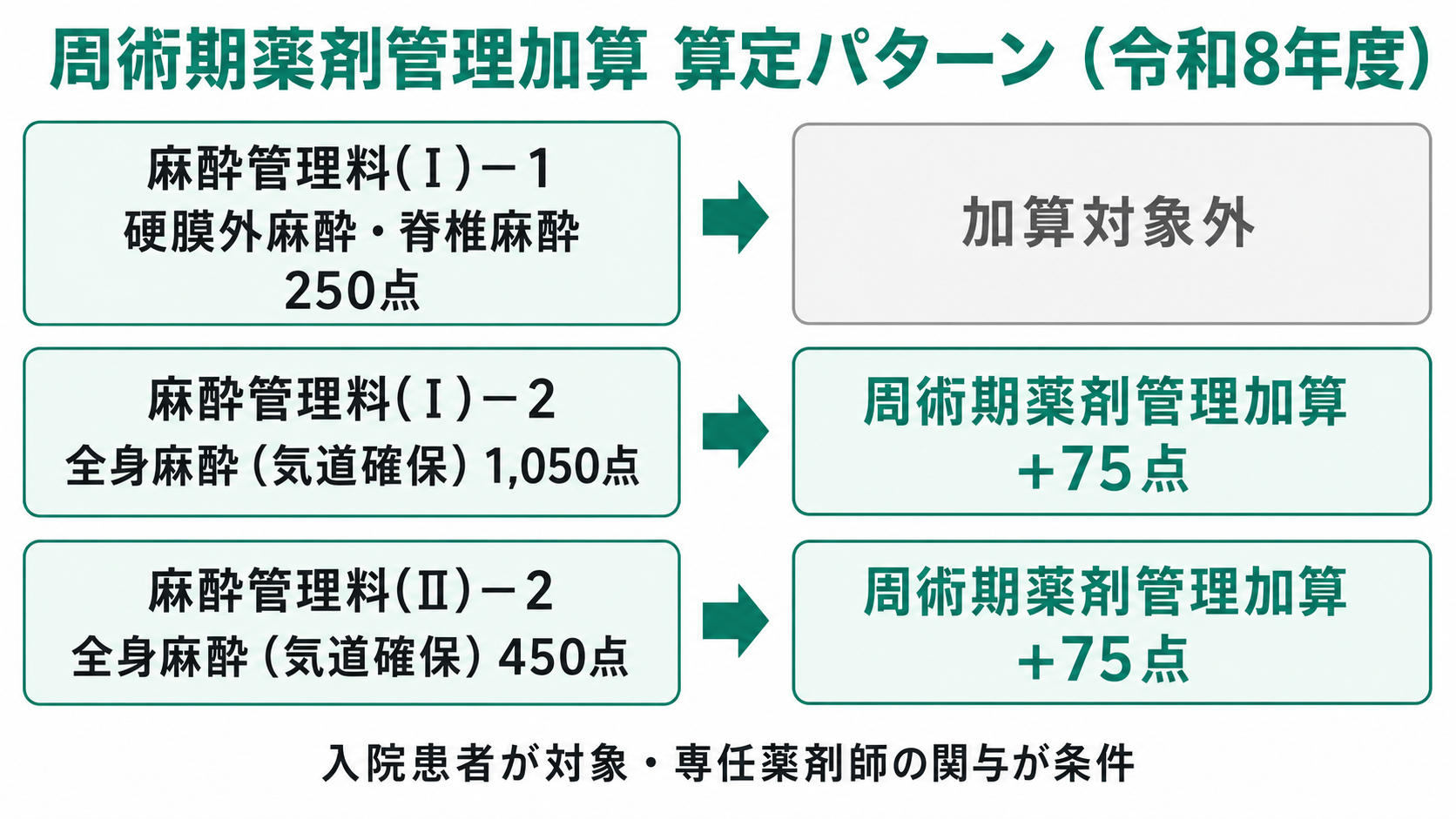 周術期薬剤管理加算 算定パターン（令和8年度）