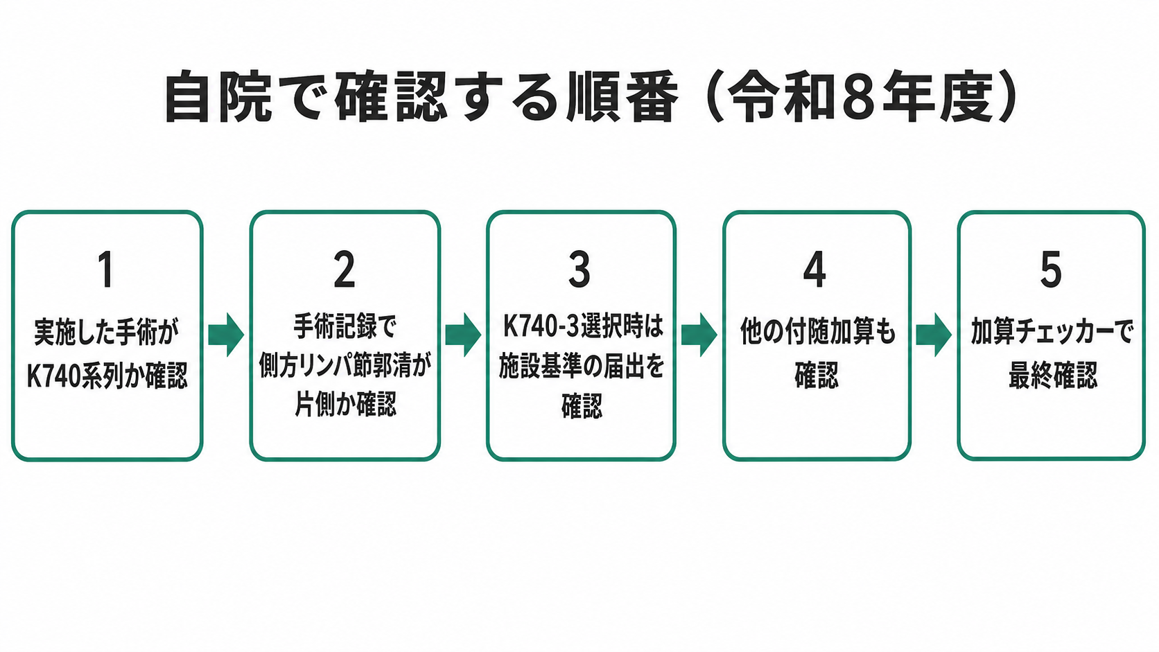 自院で確認する順番（令和8年度）
