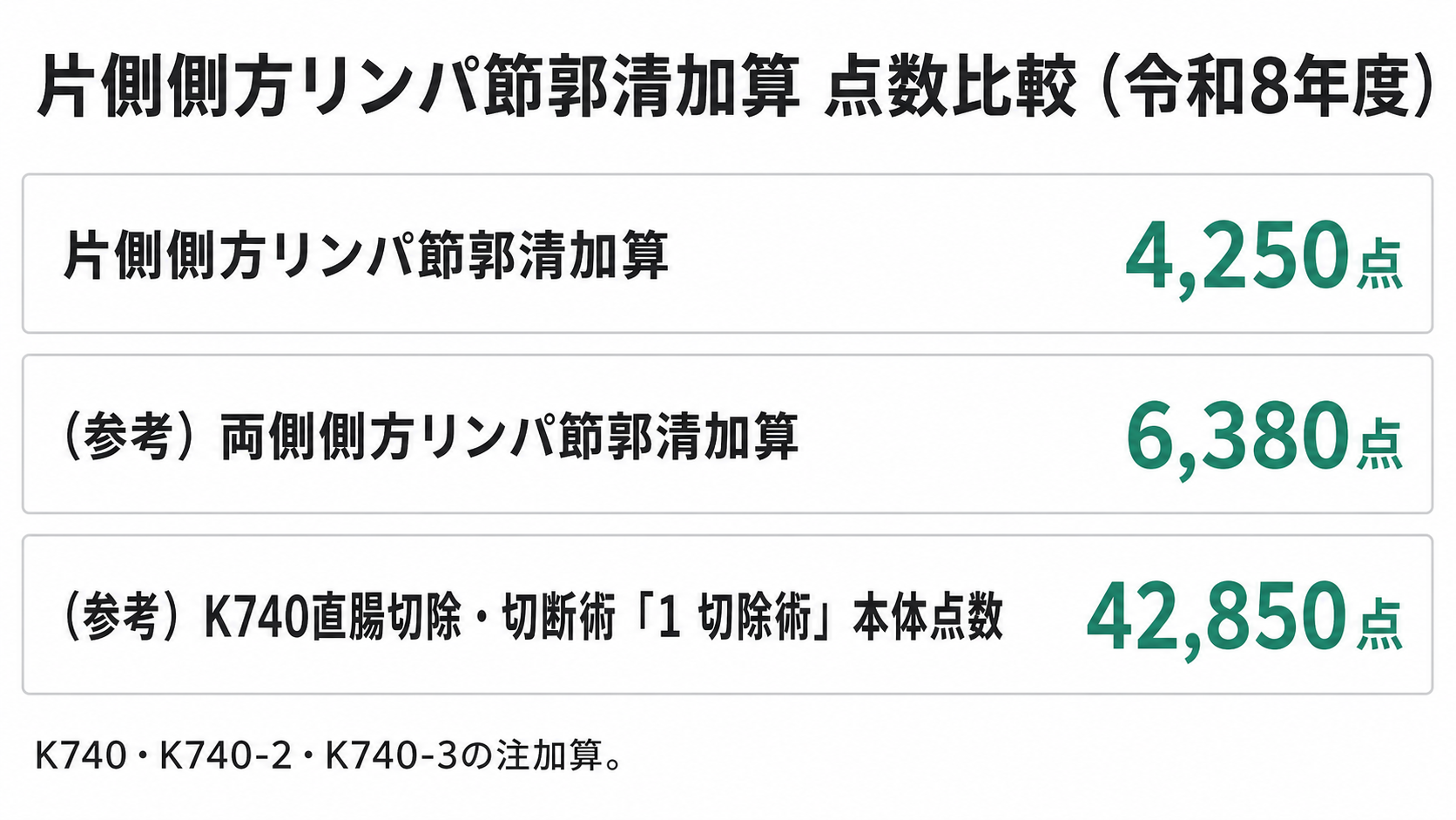 片側側方リンパ節郭清加算 点数比較（令和8年度）