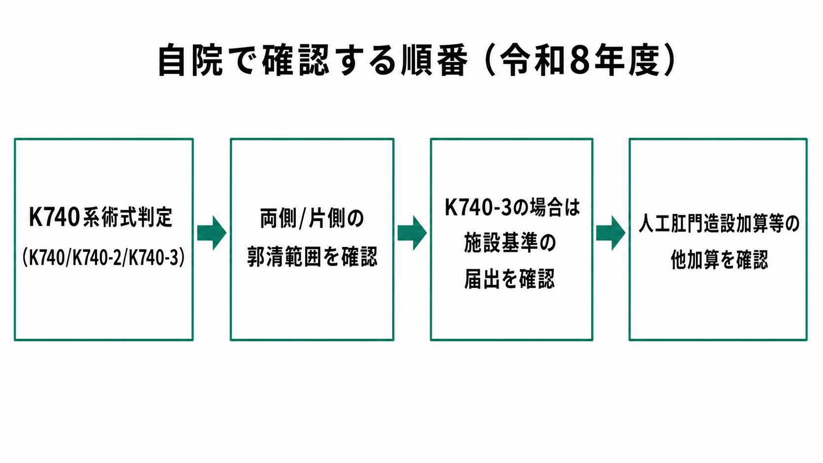 自院で確認する順番（令和8年度）
