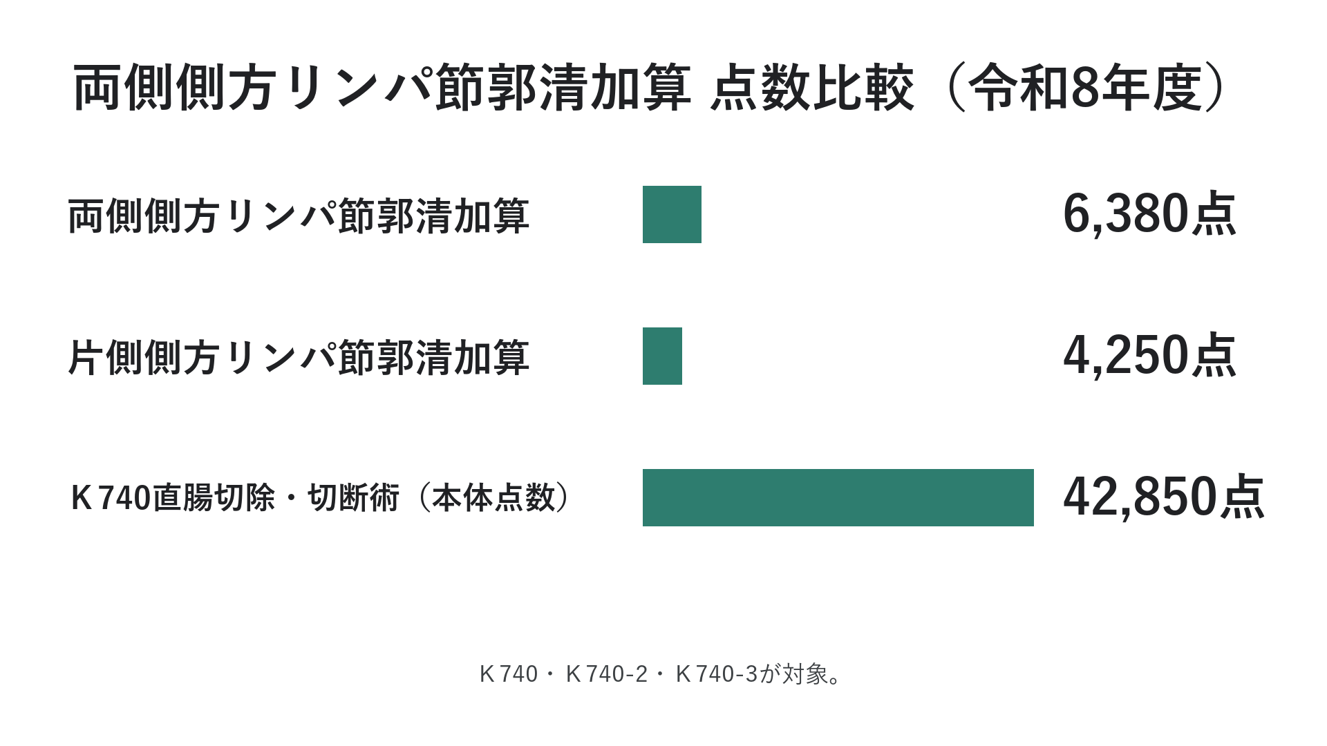 両側側方リンパ節郭清加算 点数比較（令和8年度）