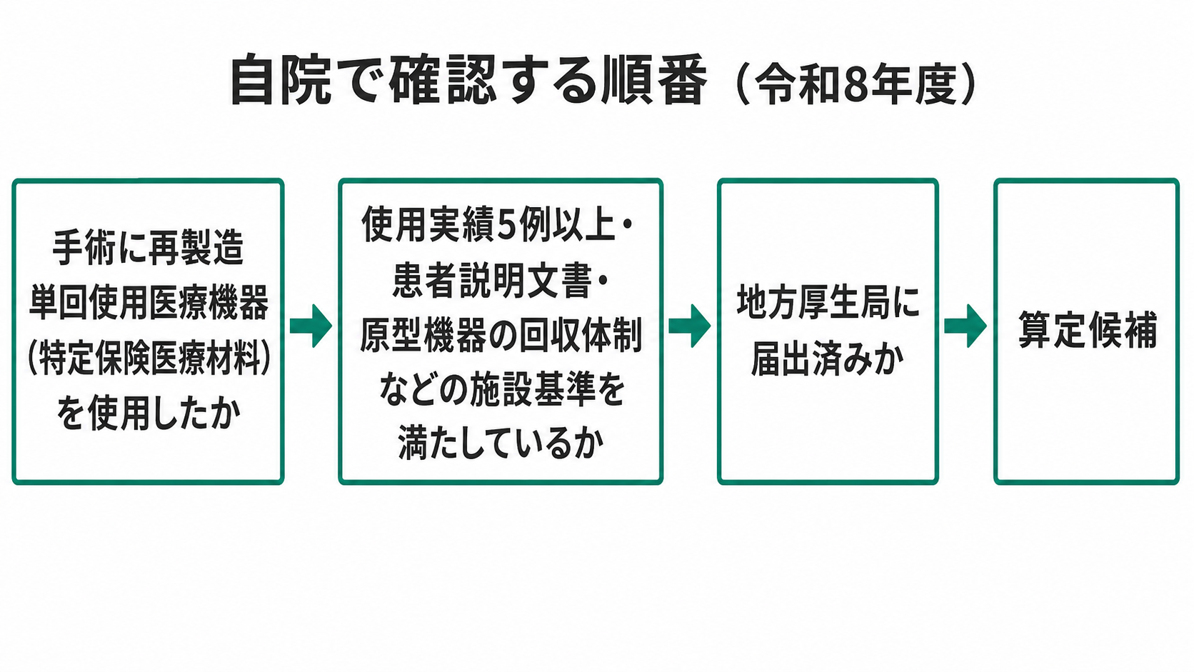 自院で確認する順番(令和8年度)
