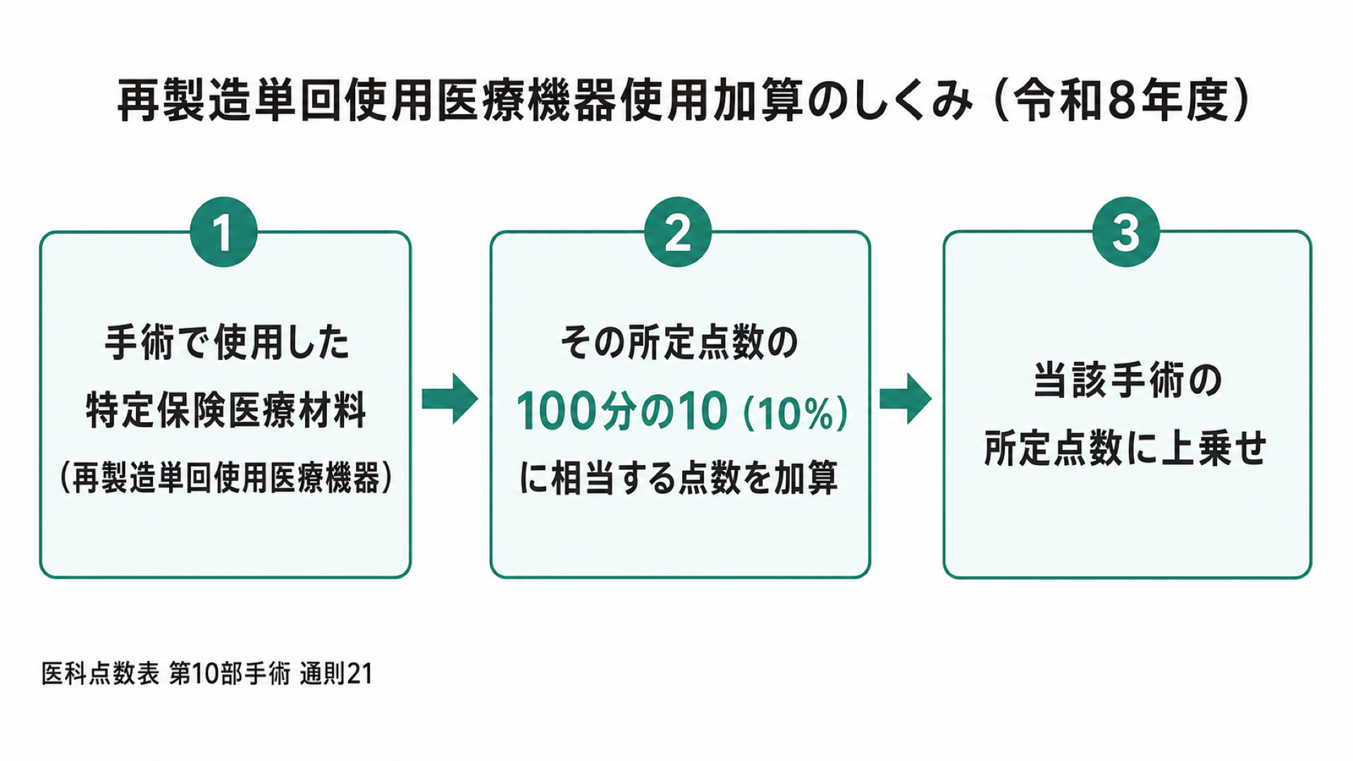 再製造単回使用医療機器使用加算のしくみ(令和8年度)