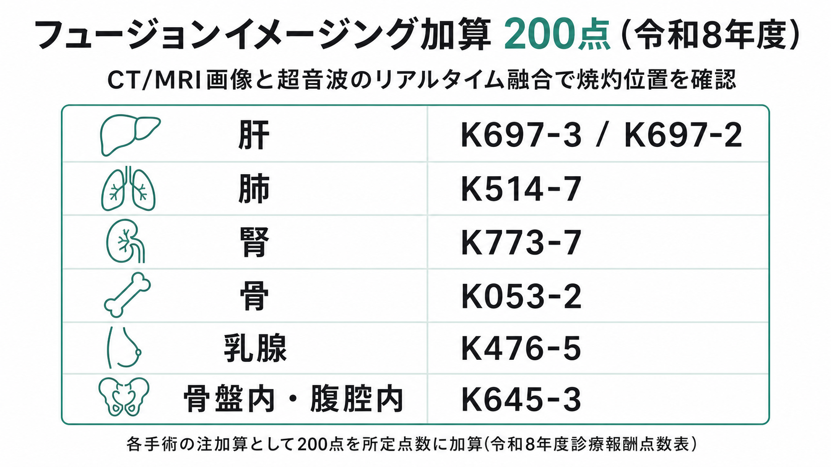 フュージョンイメージング加算 200点(令和8年度)と対象7術式