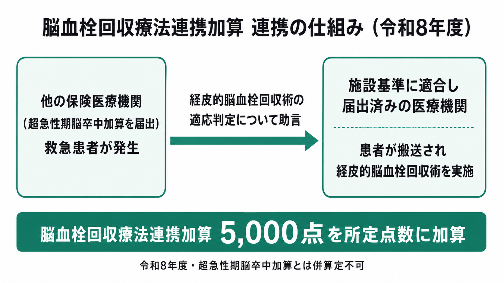 脳血栓回収療法連携加算 連携の仕組み（令和8年度）