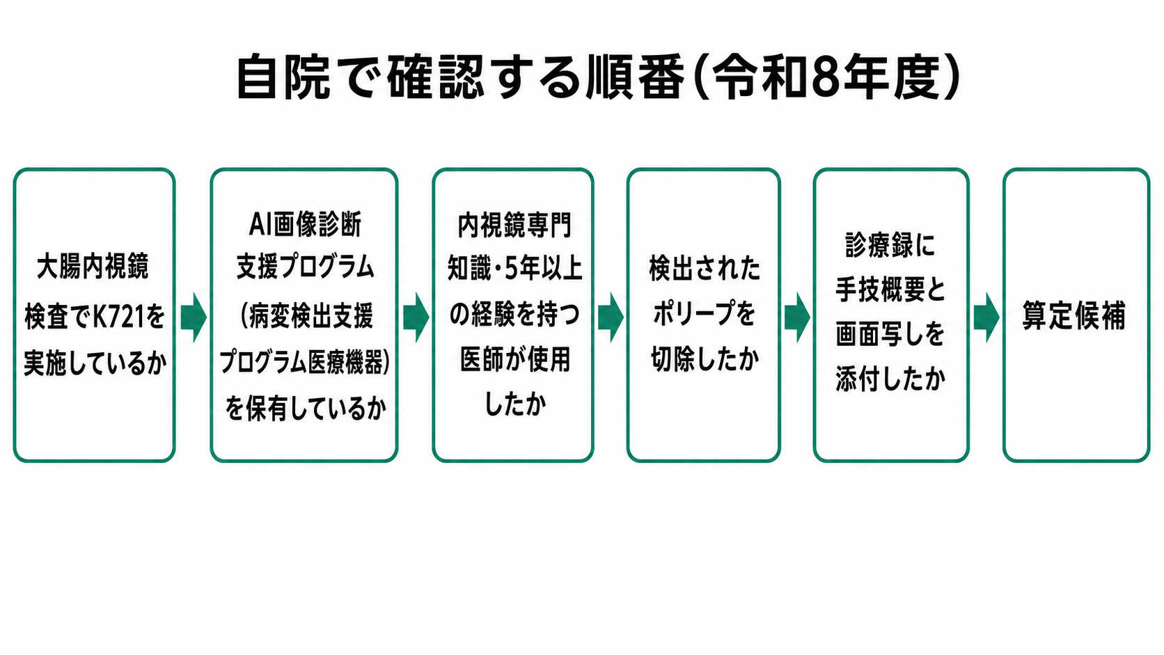 自院で確認する順番(令和8年度)