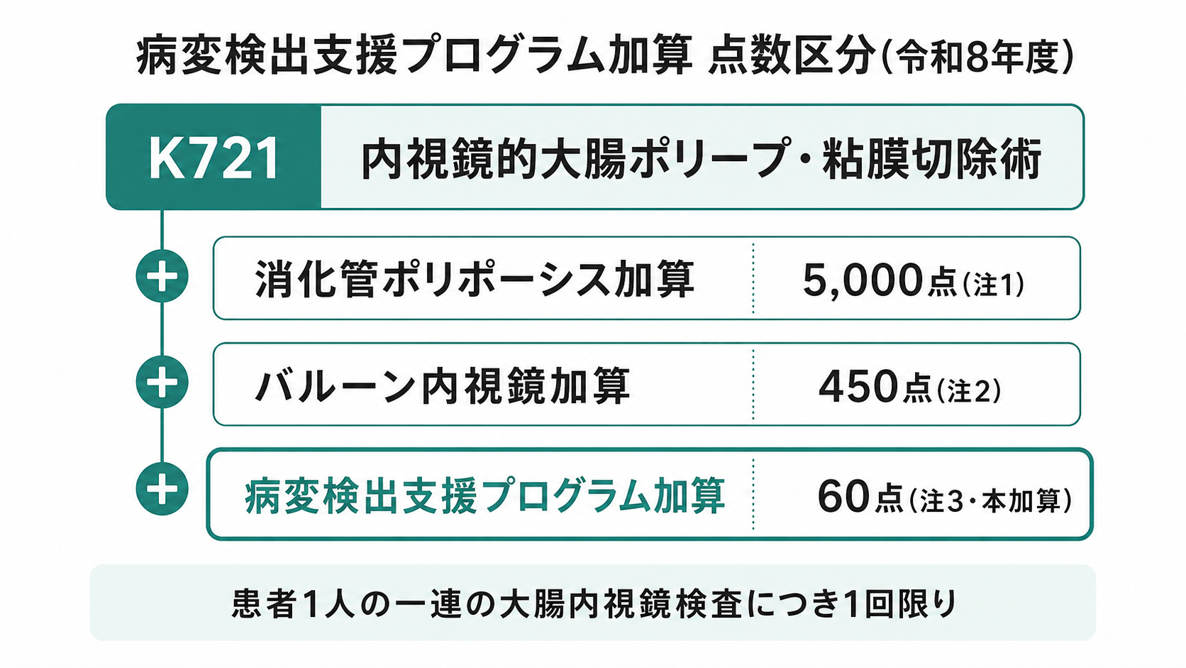 病変検出支援プログラム加算 点数区分(令和8年度)