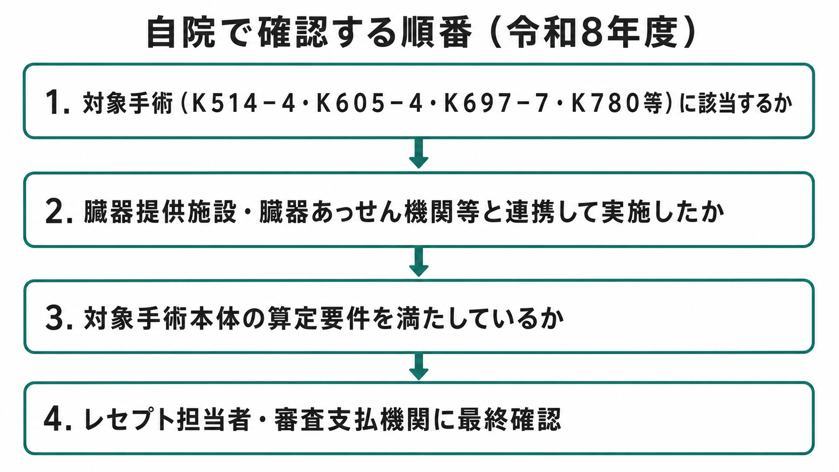 自院で確認する順番（令和8年度）