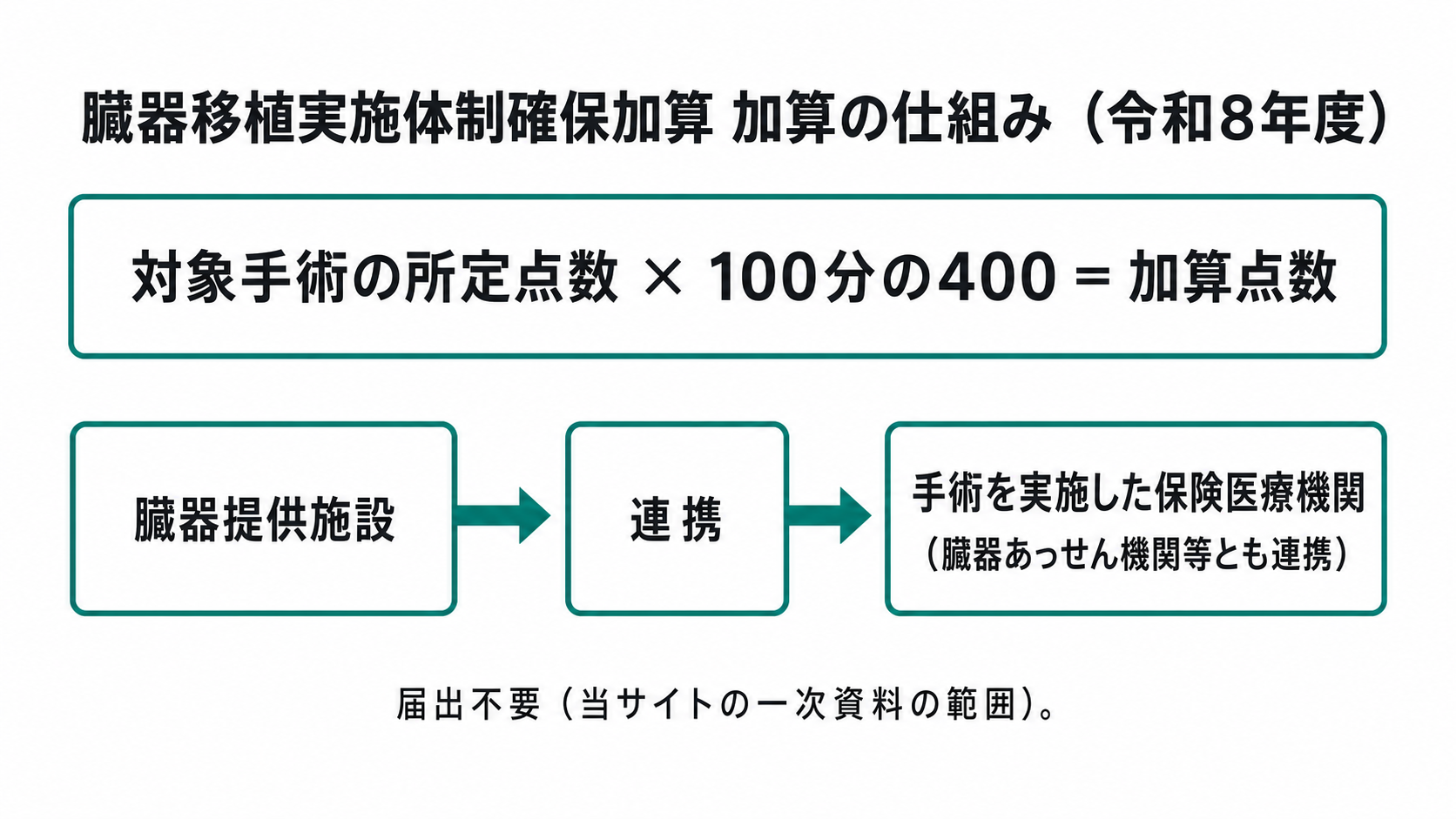 臓器移植実施体制確保加算の仕組み（令和8年度）