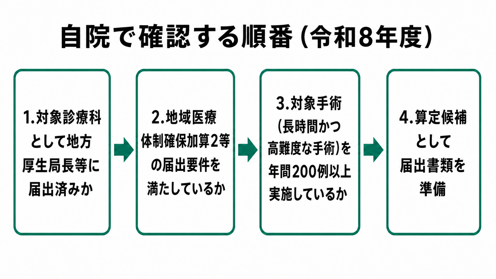 自院で確認する順番（令和8年度）