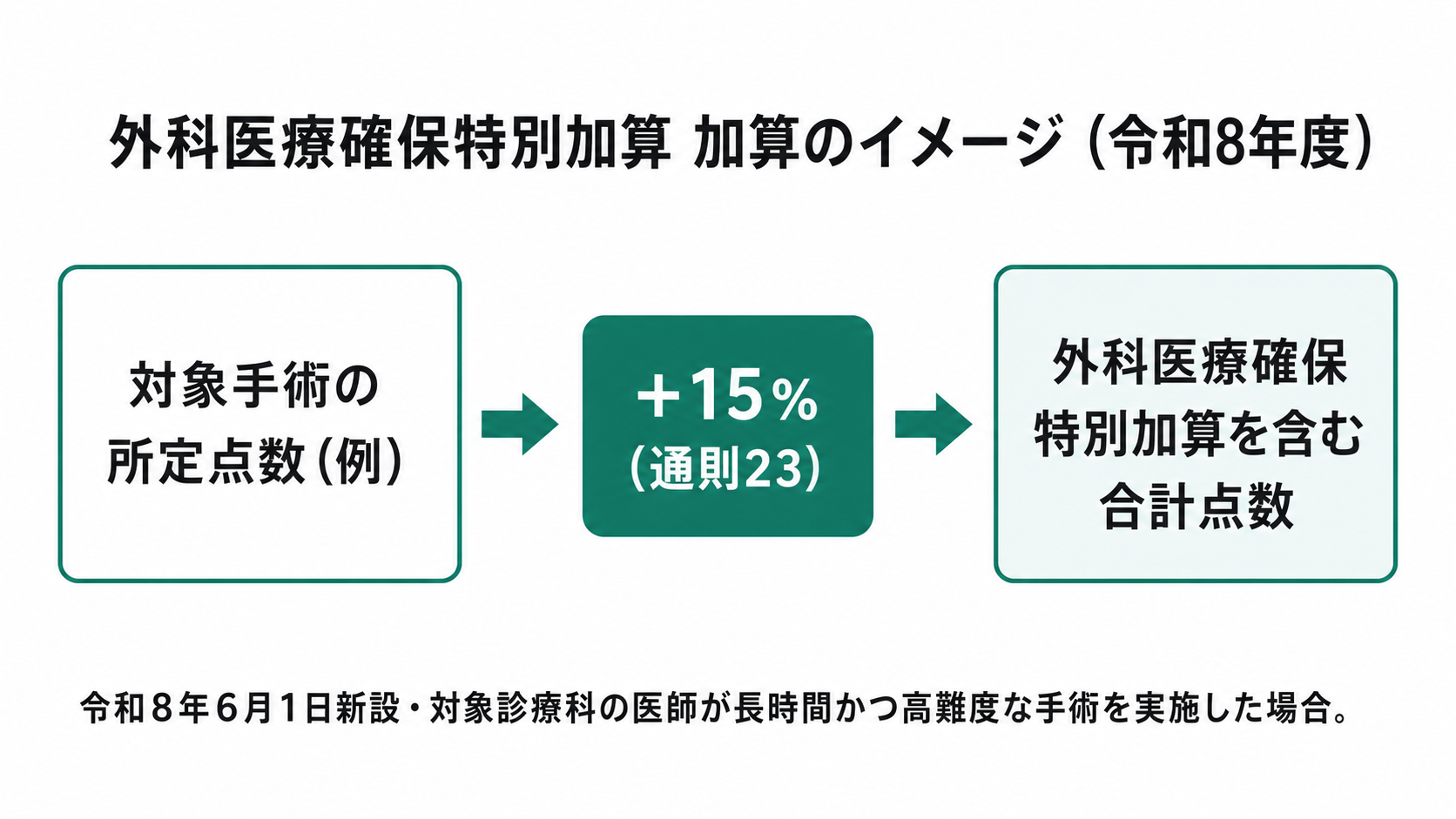 外科医療確保特別加算 加算のイメージ（令和8年度）