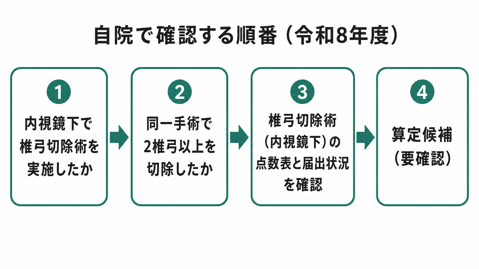 自院で確認する順番（令和8年度）