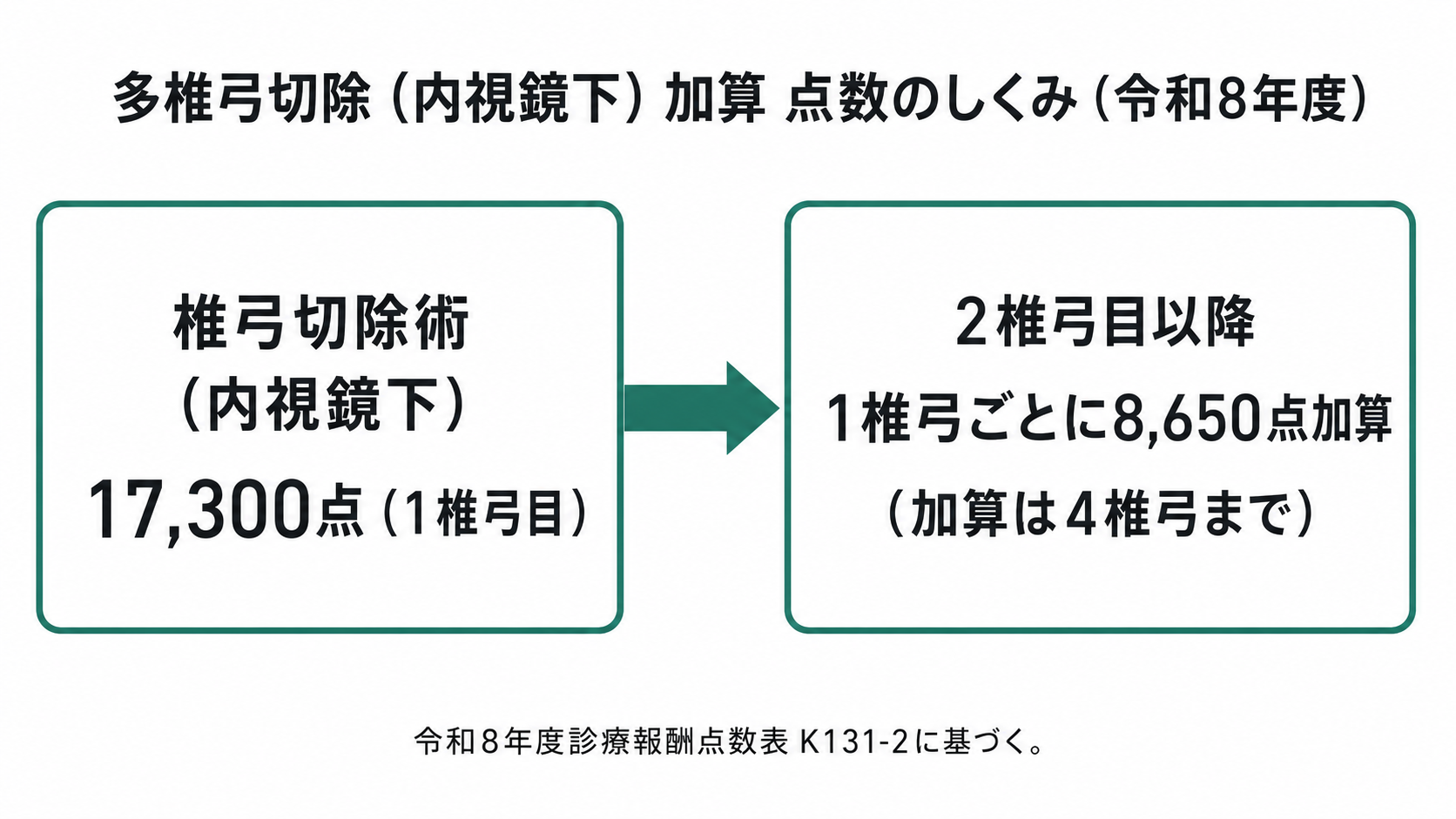 多椎弓切除（内視鏡下）加算 点数のしくみ（令和8年度）