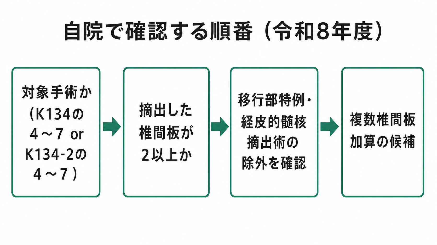 自院で確認する順番（令和8年度）