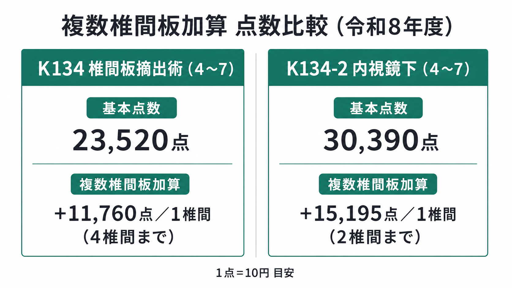 複数椎間板加算 点数比較（令和8年度）
