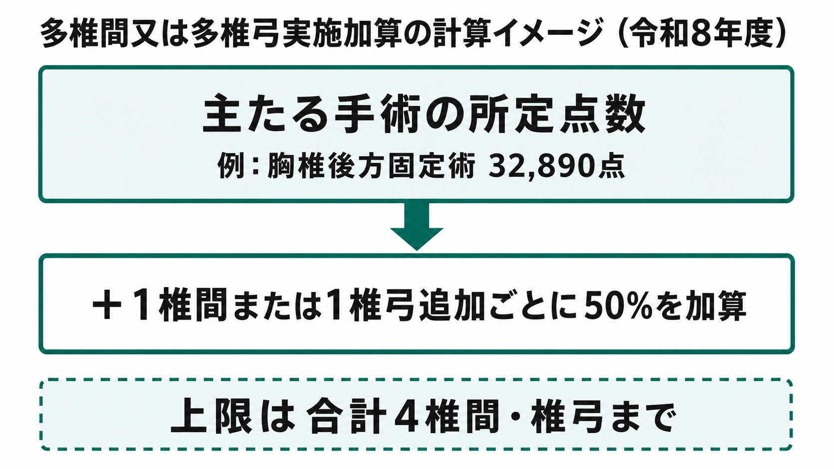 多椎間又は多椎弓実施加算の計算イメージ(令和8年度)