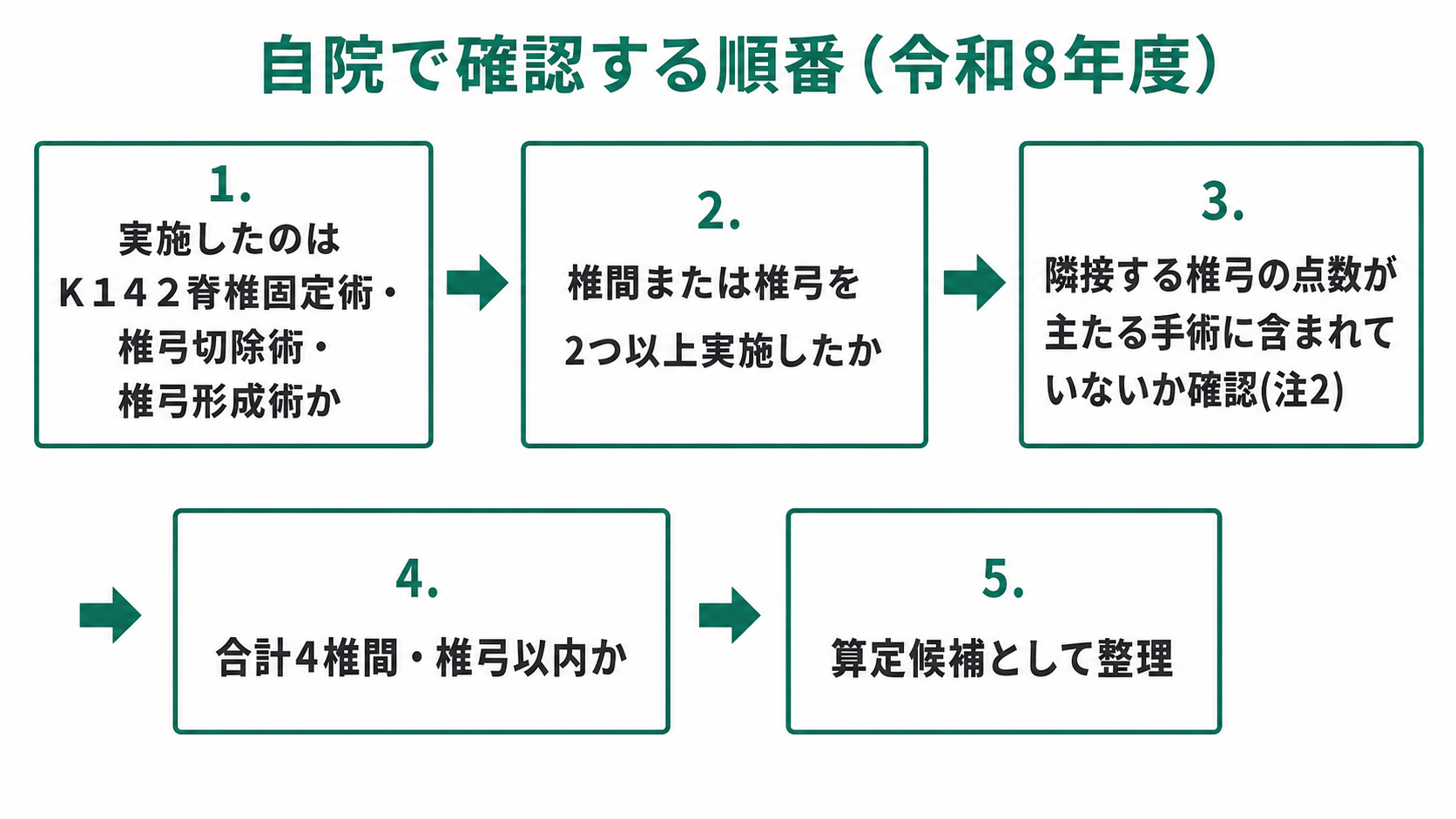自院で確認する順番(令和8年度)