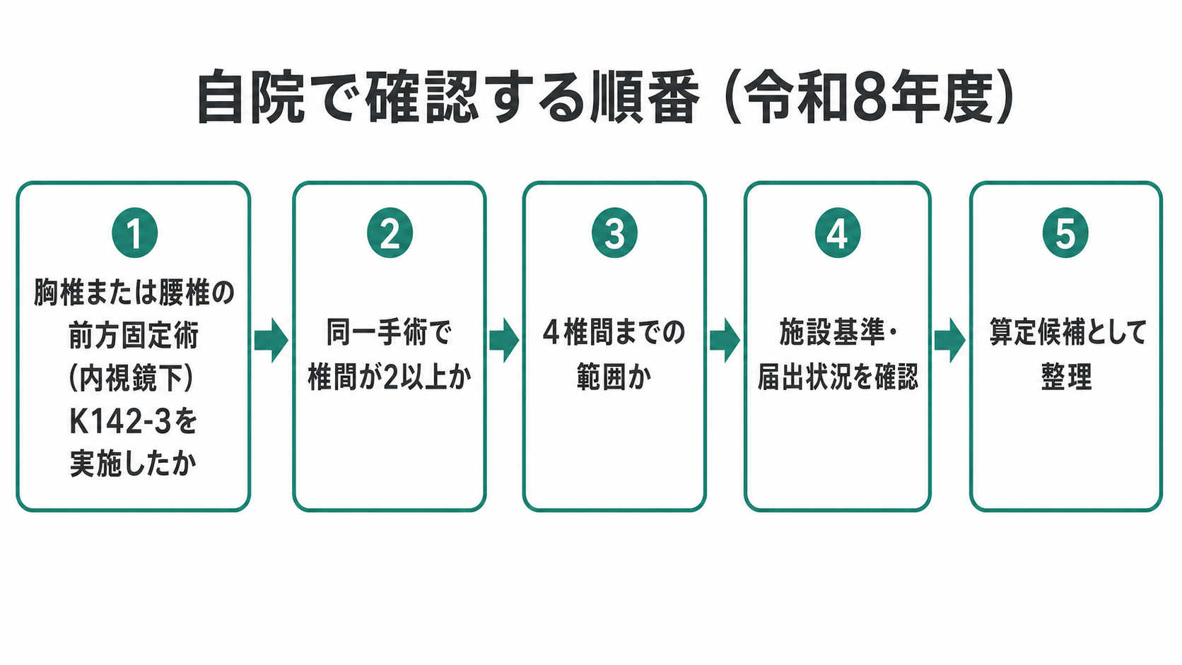 自院で確認する順番(令和8年度)