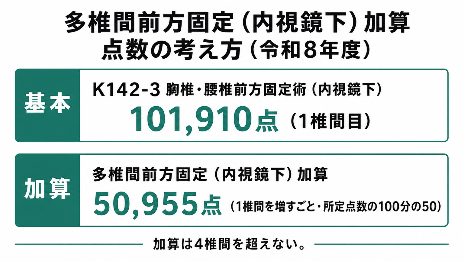 多椎間前方固定(内視鏡下)加算 点数の考え方(令和8年度)