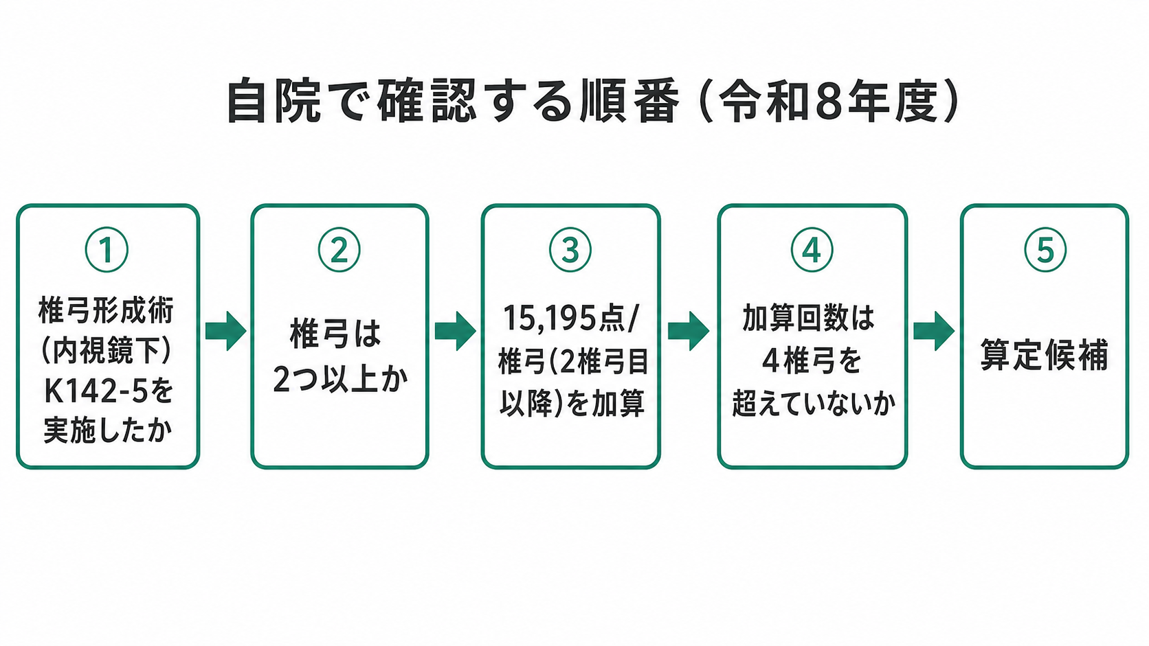 自院で確認する順番(令和8年度)