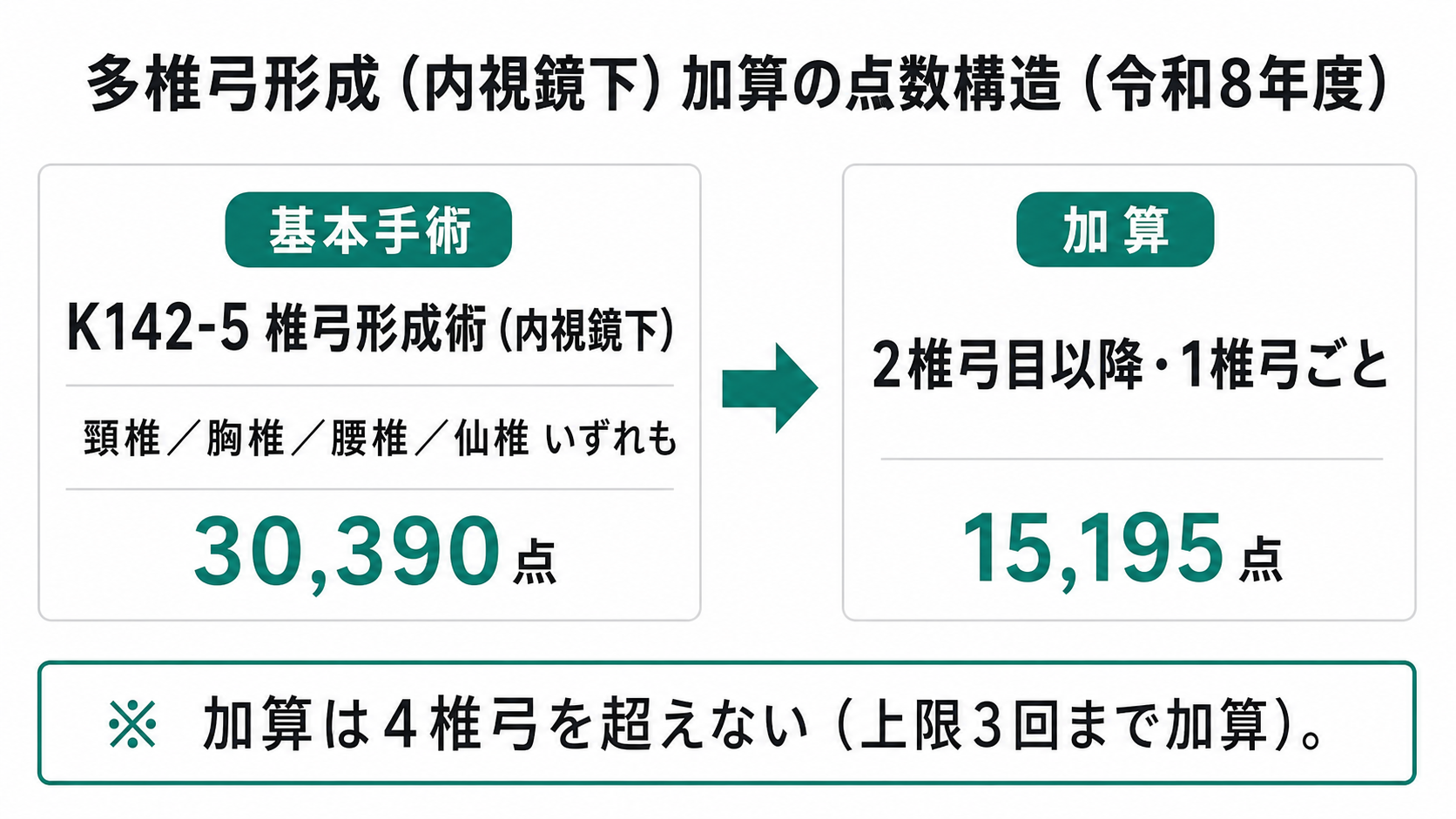 多椎弓形成(内視鏡下)加算の点数構造(令和8年度)