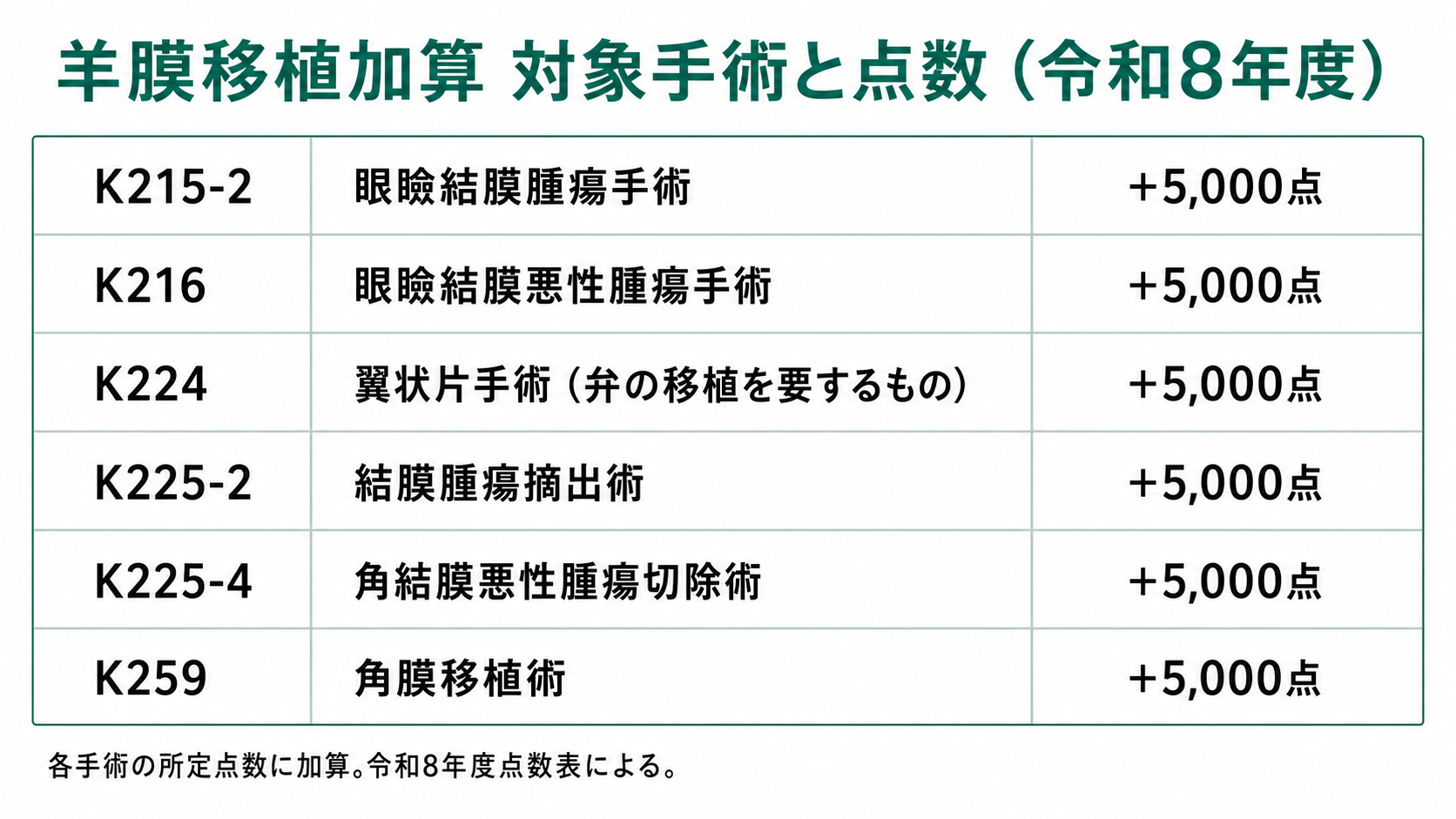 羊膜移植加算 対象手術と点数（令和8年度）