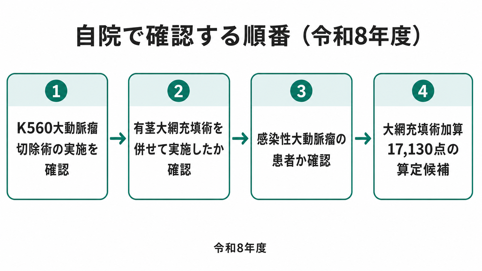自院で確認する順番(令和8年度)