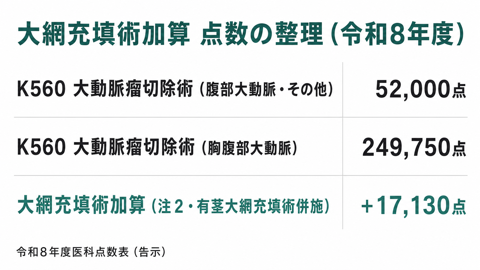大網充填術加算 点数の整理(令和8年度)