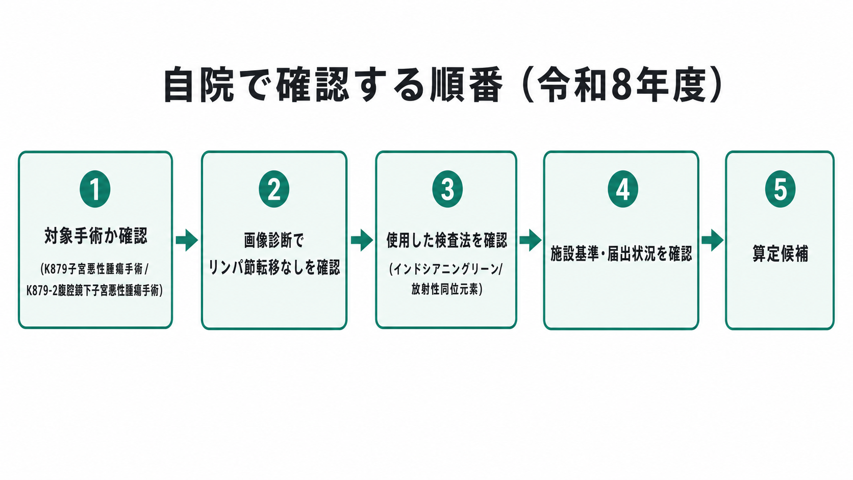 自院で確認する順番(令和8年度)