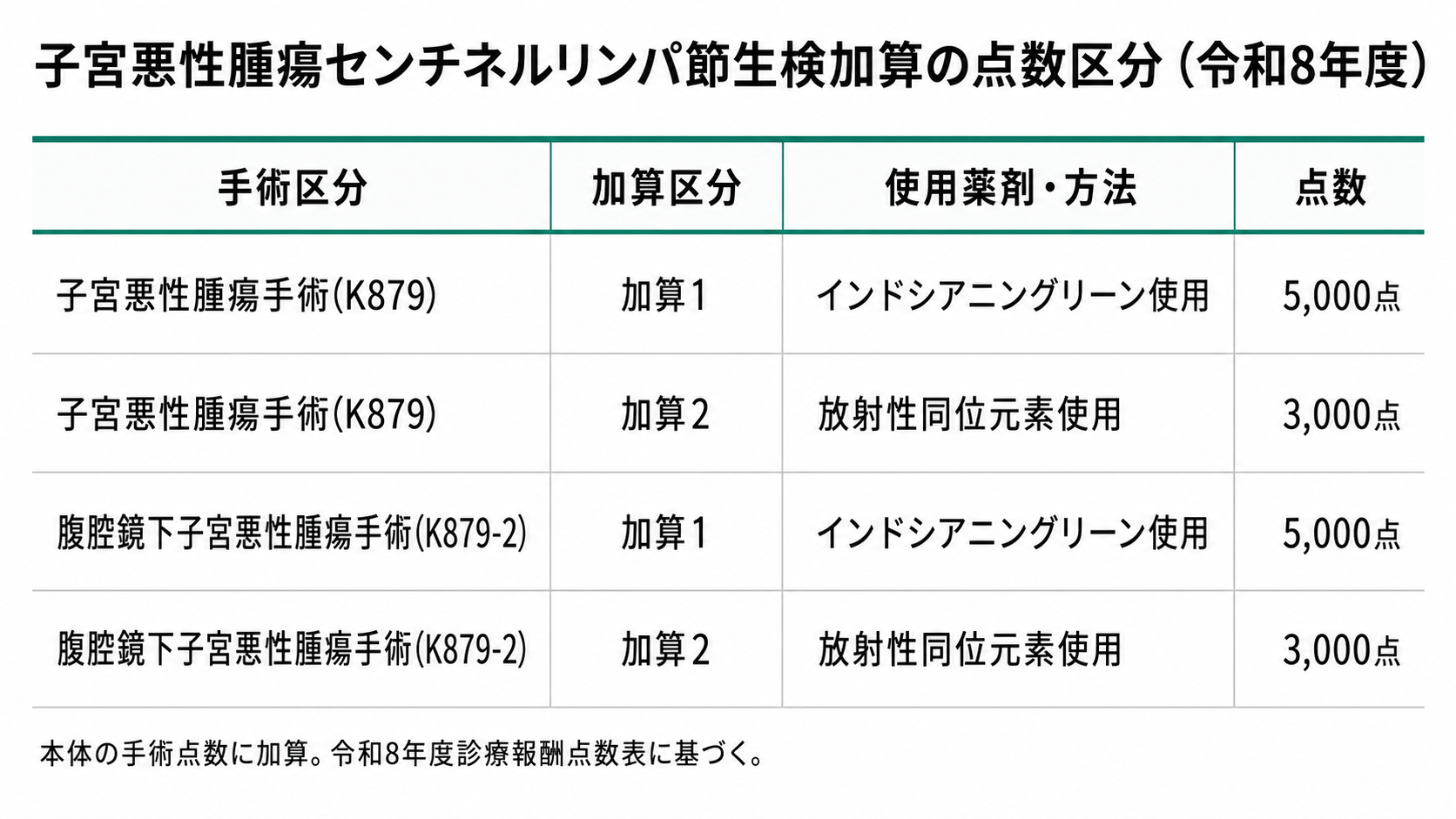子宮悪性腫瘍センチネルリンパ節生検加算の点数区分(令和8年度)