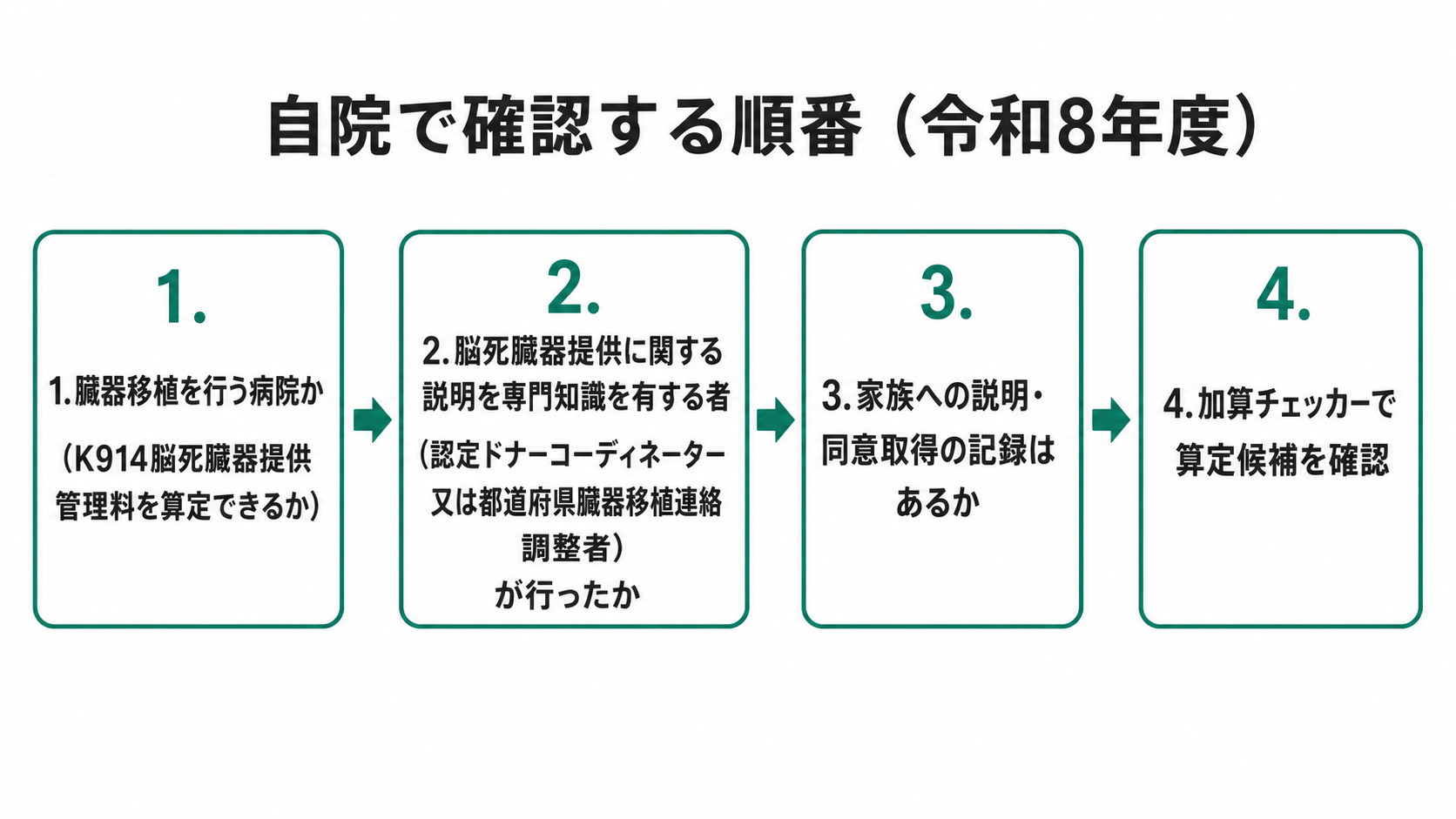 自院で確認する順番(令和8年度)