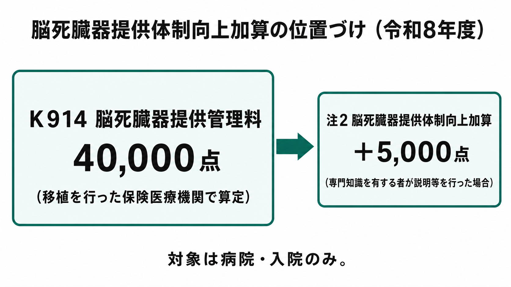 脳死臓器提供体制向上加算の位置づけ(令和8年度)