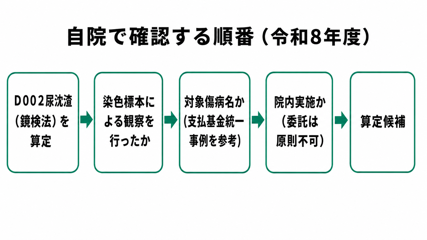 自院で確認する順番(令和8年度)