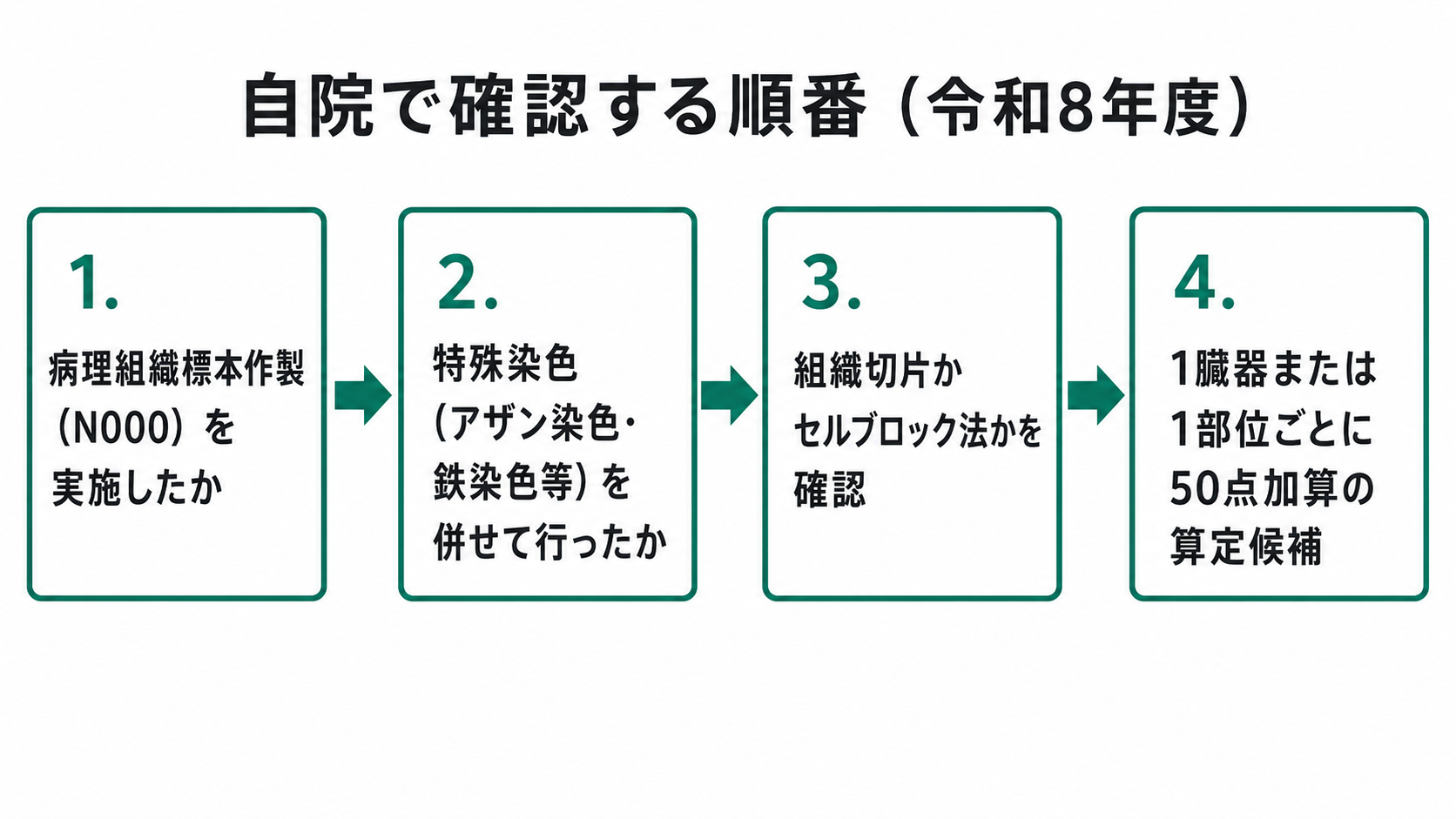 自院で確認する順番(令和8年度)