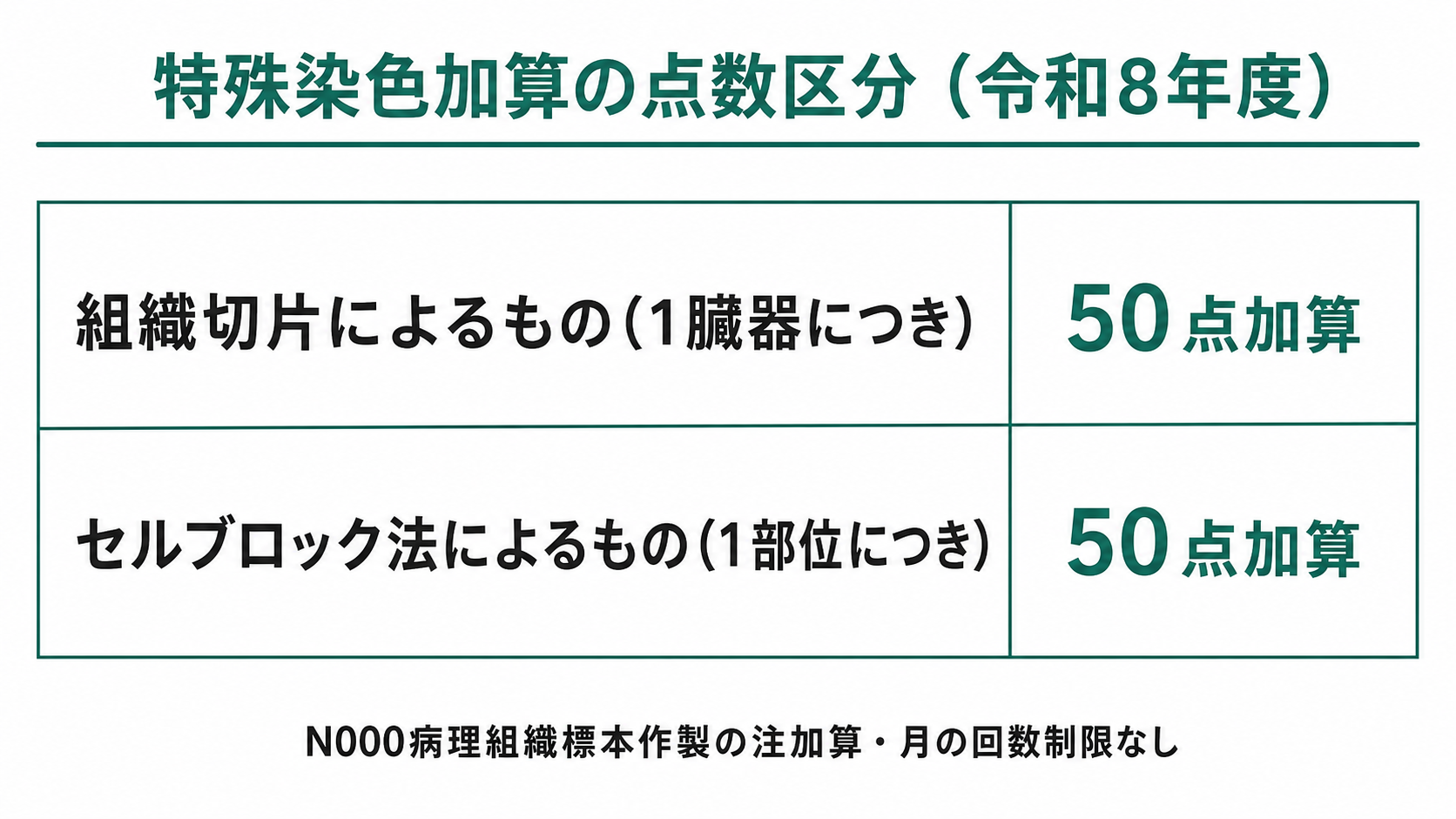 特殊染色加算の点数区分(令和8年度)