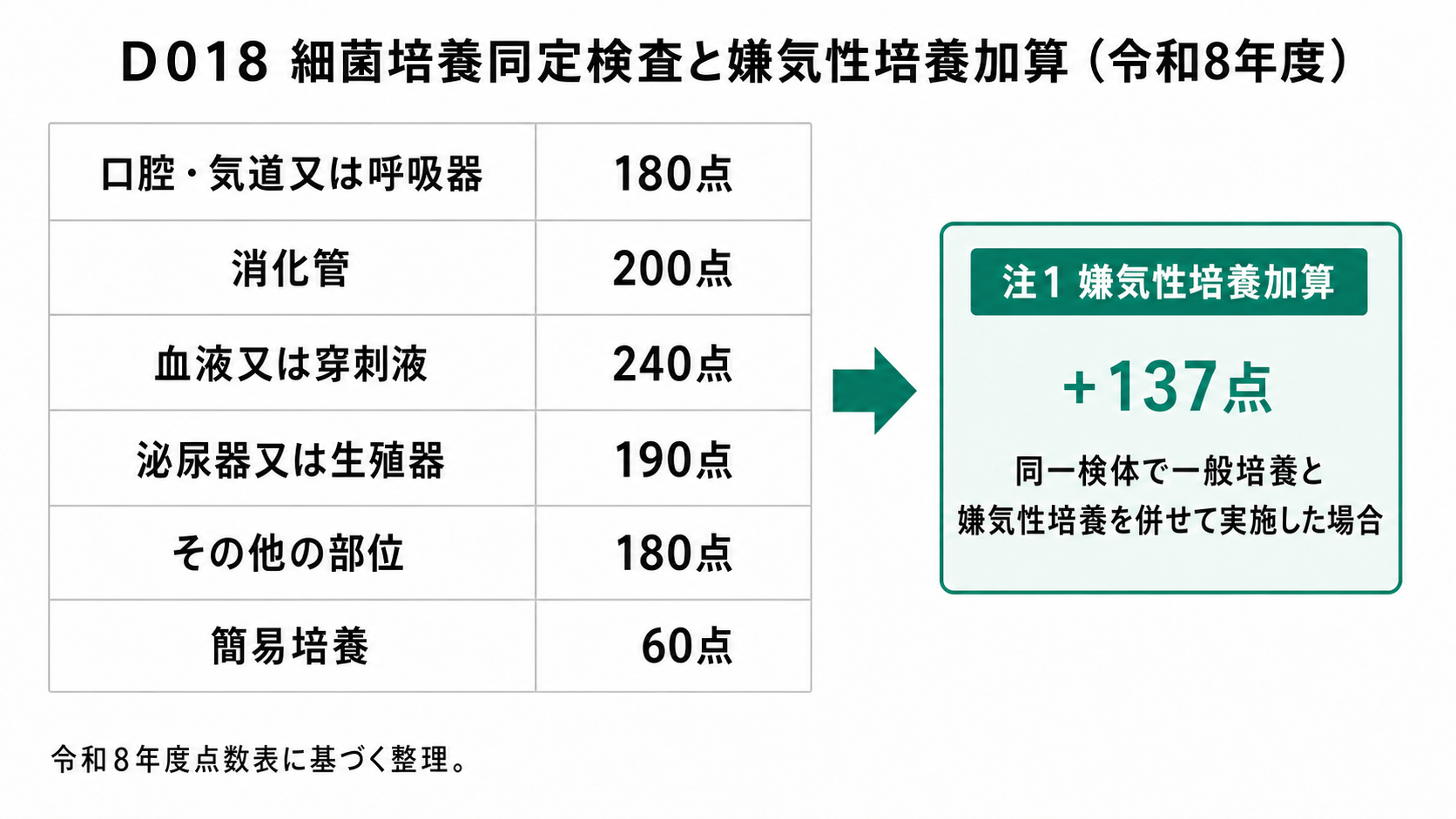 D018細菌培養同定検査と嫌気性培養加算(令和8年度)