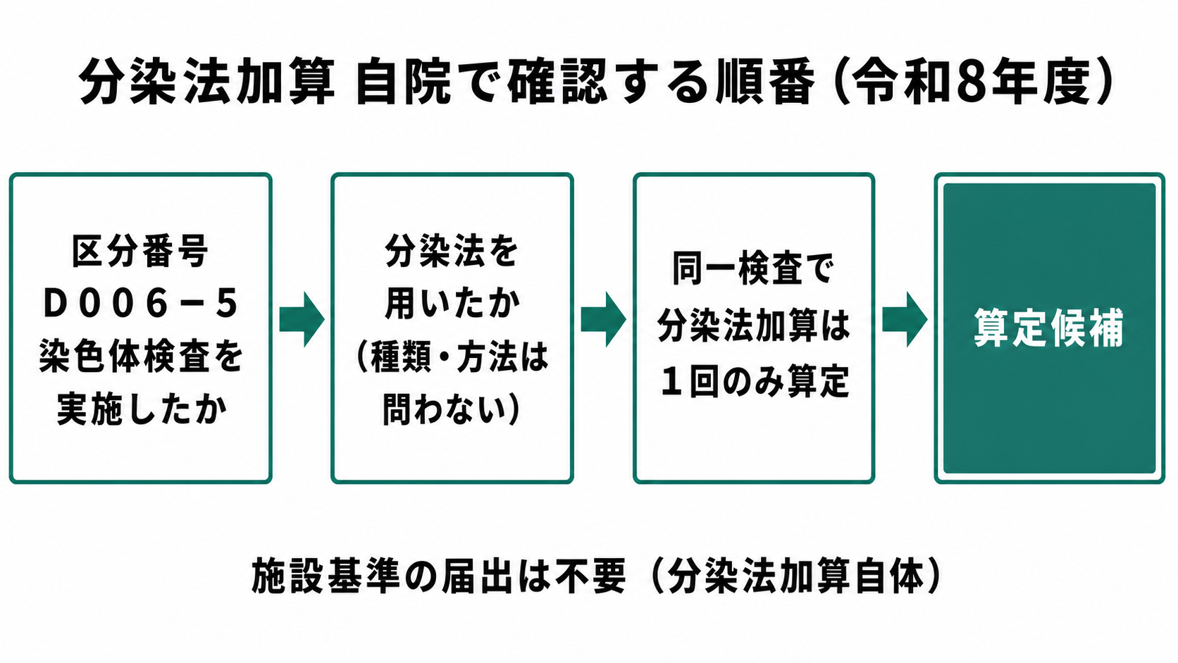分染法加算 自院で確認する順番(令和8年度)