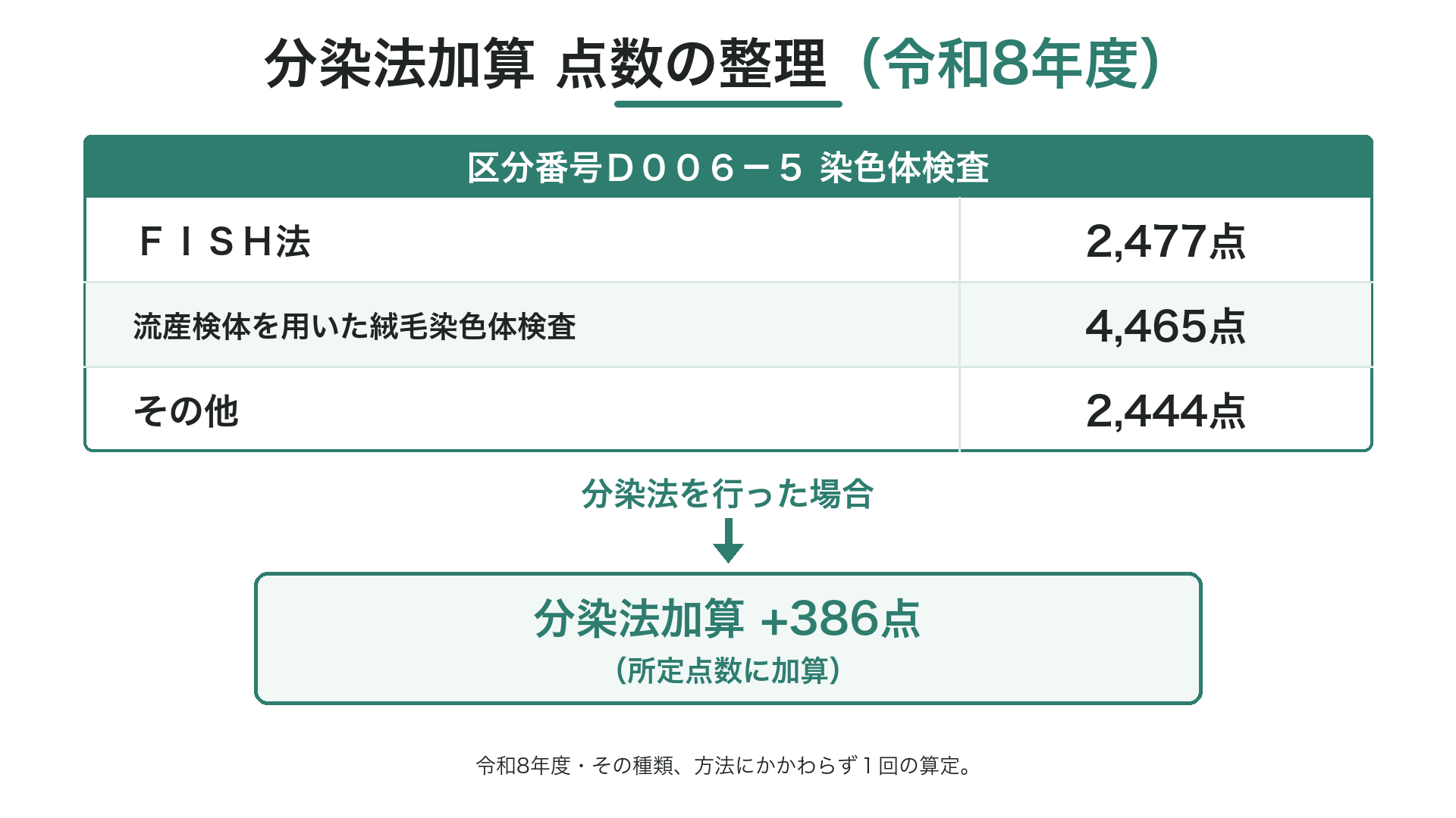 分染法加算 点数の整理(令和8年度)