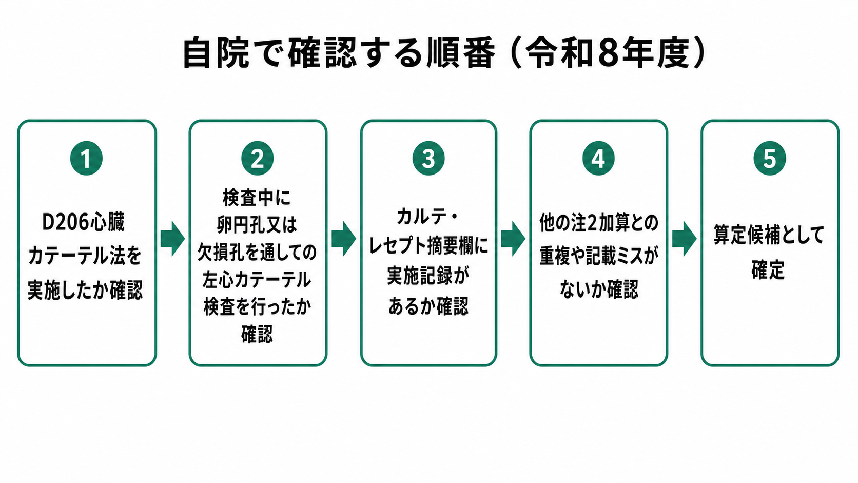 自院で確認する順番（令和8年度）