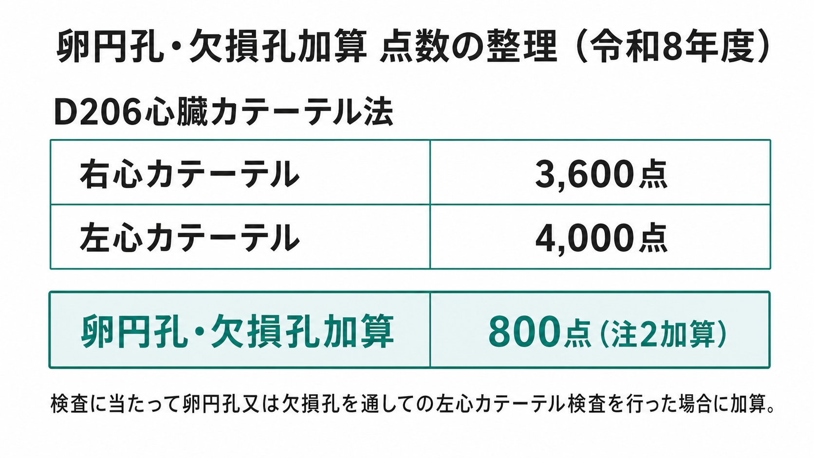 卵円孔・欠損孔加算 点数の整理（令和8年度）