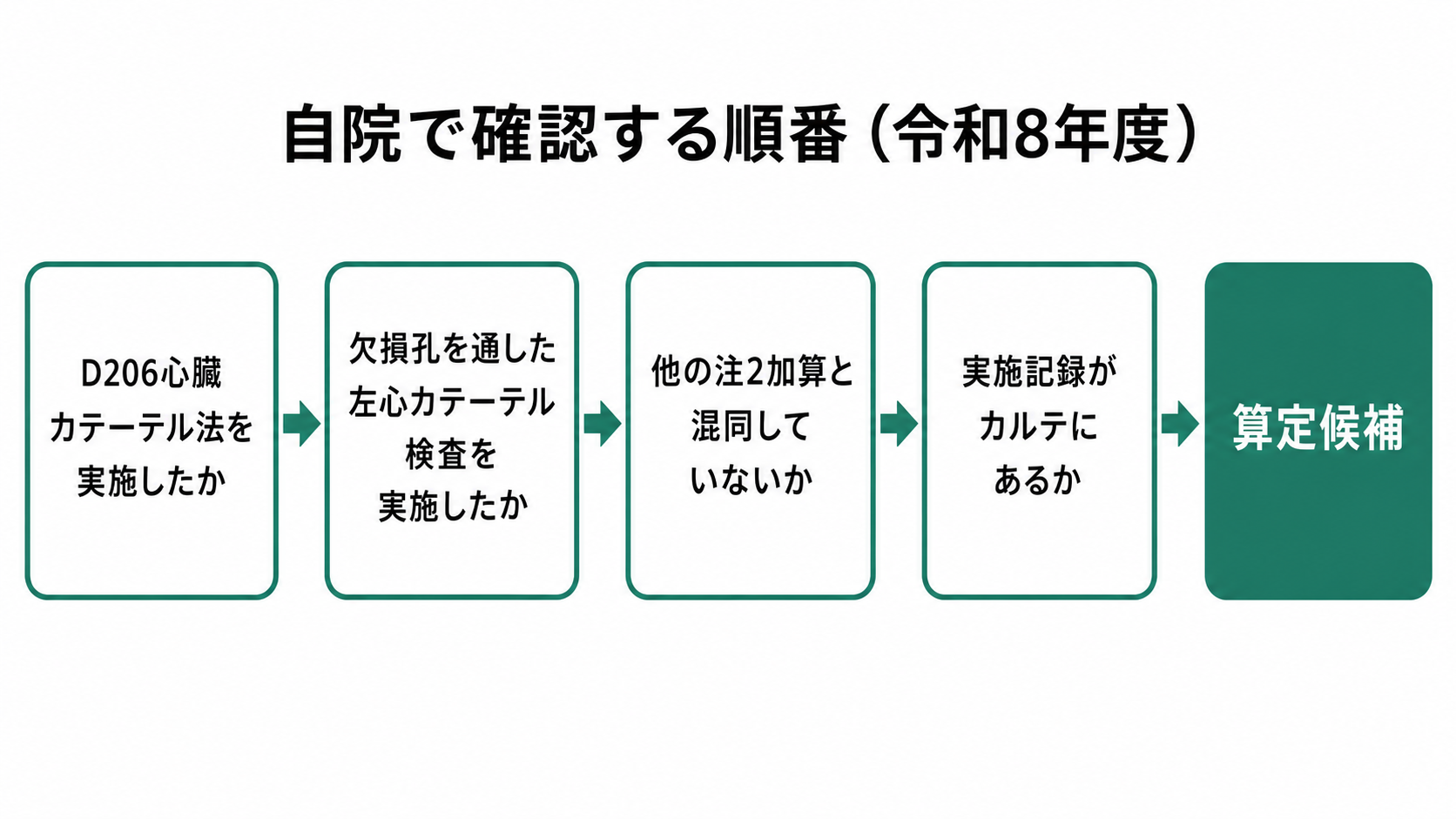 自院で確認する順番(令和8年度)