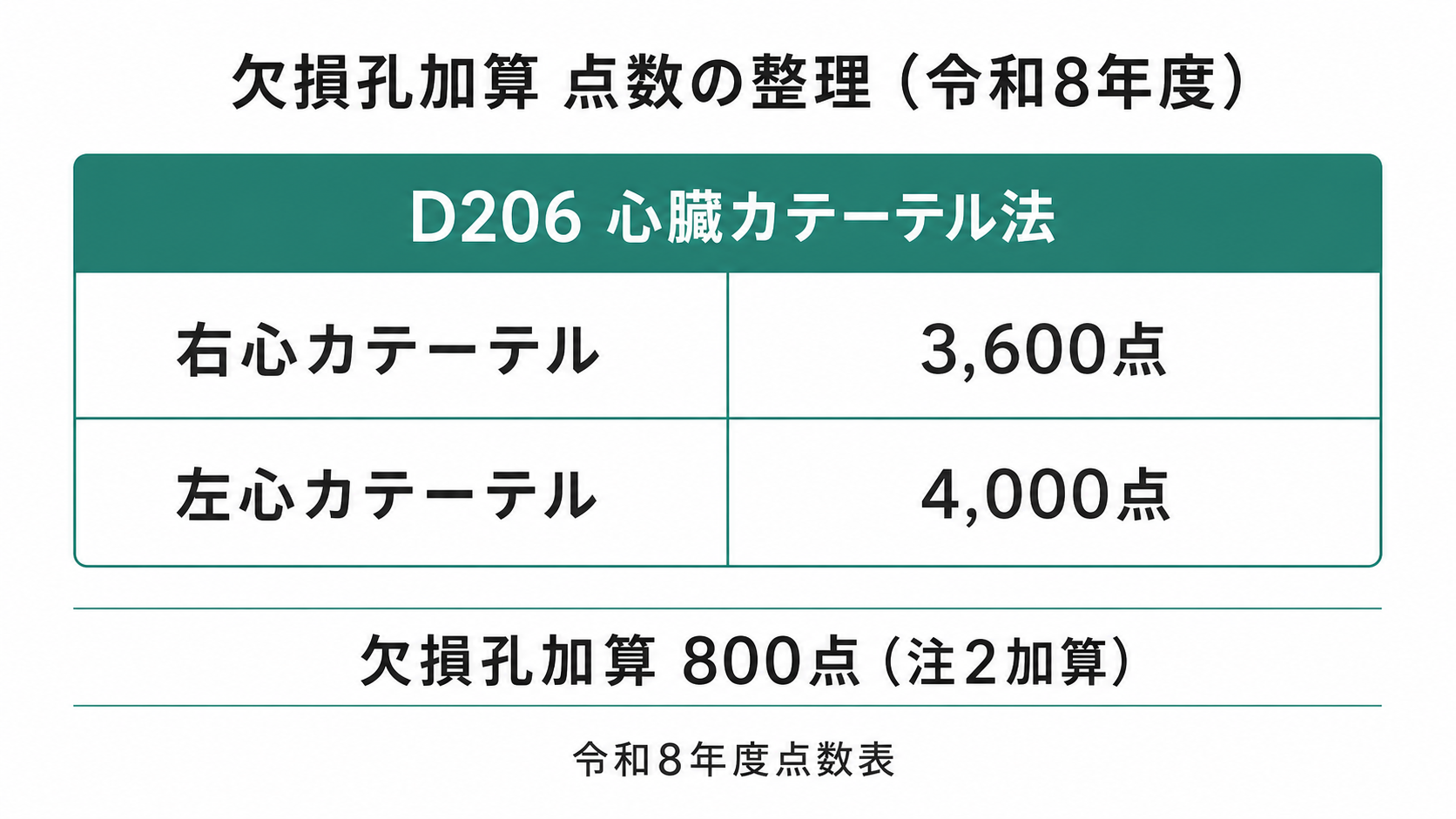 欠損孔加算 点数の整理(令和8年度)