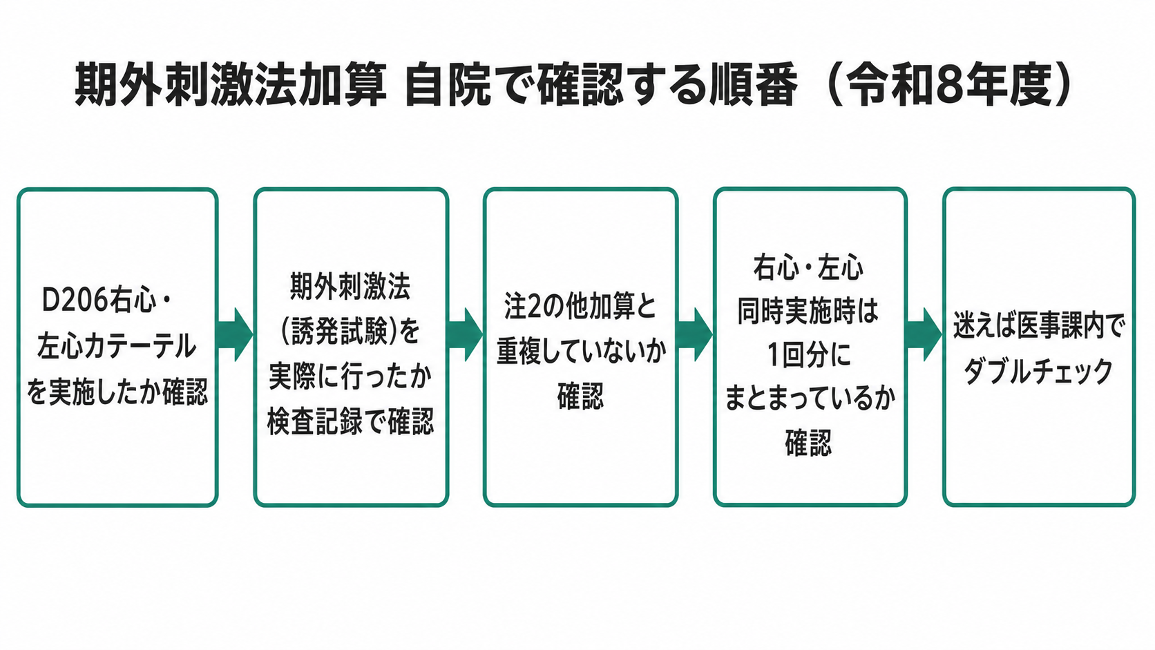 期外刺激法加算 自院で確認する順番(令和8年度)
