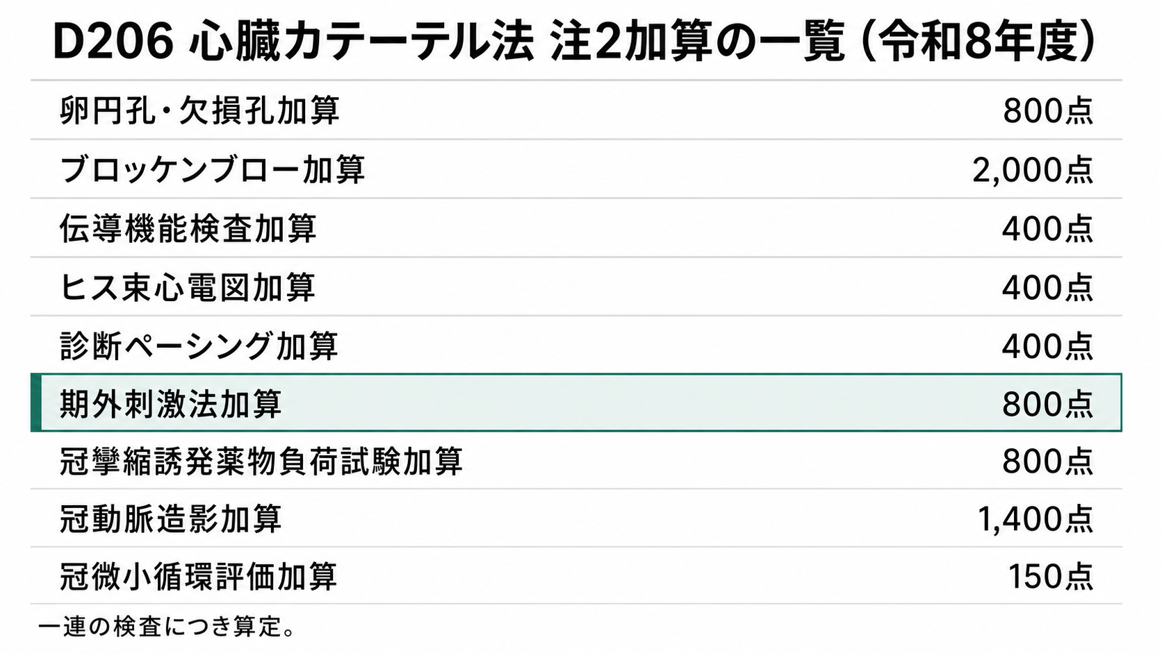 D206心臓カテーテル法 注2加算の一覧(令和8年度)