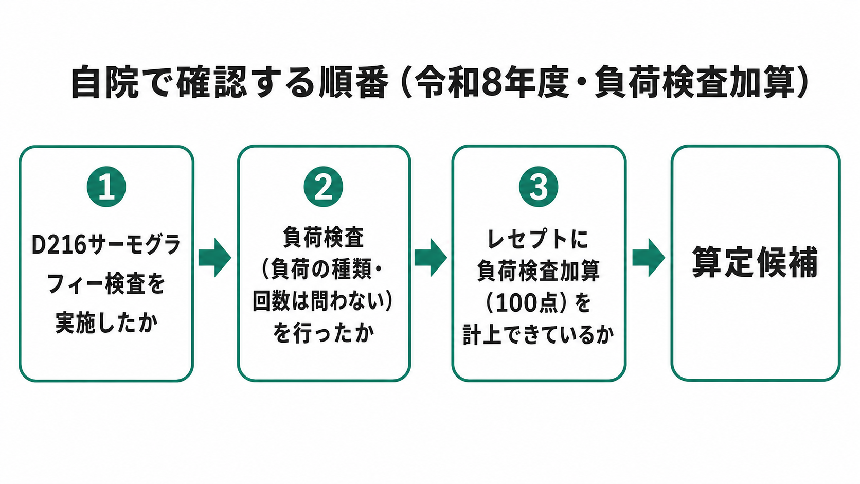 自院で確認する順番(令和8年度・負荷検査加算)