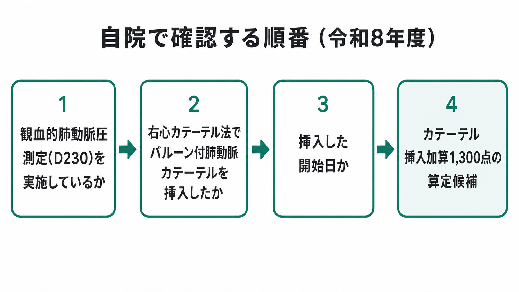 バルーン付肺動脈カテーテル挿入加算 自院確認フロー（令和8年度）