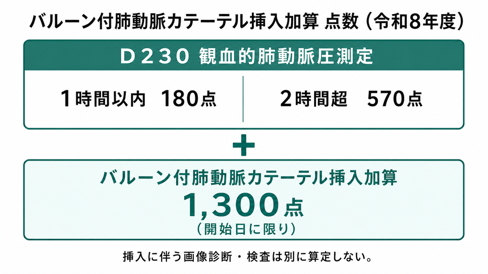 バルーン付肺動脈カテーテル挿入加算 点数（令和8年度）