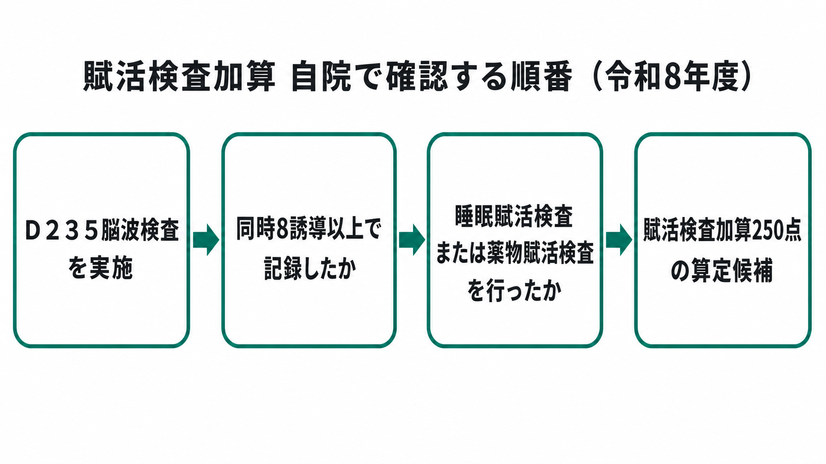 賦活検査加算 自院で確認する順番(令和8年度)